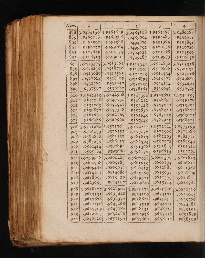 he. 0 rin nee aap emragane omc: Ry re ANN en tenn naa, rei PO el O I ag Bek 3 r= a | Num. ay wt ie | 888 | 3.94841 30| 3-9484519 3.94.95 108| 3-94.35 597 | 3. 9486085 | vi 889) .9489018| -9489506| .9489994| «9490483 | 19490971 i 890}. .2493900} -94943881 . 4.04876} -9495354] 9495851 mh | | Bor} -9493777] -94992041 .g499752| -9§0O139) .9500726 | | 892} -9503649] .9504135]| .9504622] -9505199) 9405596 : | 893 | -9508515] -9509001] .9y09487| -9509973 19510459 . | 804.) 3-99133751 395138611 3,0514345 3.95 14332 3.9515 318 | | 895} -9548230] -9518716] Josto2r07| -9519686) .¥520171 | 896+ 9923080! .95.23 565. 9524049] 9524534] .9525018 9527924) 9528409] 95288931 -9529377| 9529861 f sia ke -9533247| 19533730] -9534214] -9534697] | _+9537597|_+9538080 29538553] -9539046) -9539529 39542425) 3: 3.9542908 3.9§43390| 39543872 3.95443 55 {i l : 954.7248! 9547730] 9548212] -9548694) .954.9176| i} 9552065; -9F§2547| .9553028] -9553510 9553991| i - 9031 9556877] -9557358] 9557839) -9558320) .9558801 i! K 904] 9561684} -9§62165| .9562645]|° pW 0 9563005 ia | 905} 9566486) 9558965) .9567445] -9567925| .9368405| + Pi | 906 3.9571 28213. 9571761 |3.0572241 rent pete | | 907 9576073 9576552] .9§77030| -9§$77599] -9577988 | 9084 29580858) «9581337 9581815] -9582293| -9582771 he ae 909) .9585639 -9585117) 19586594) -9587072 O38 78 4S fe WEB ee ) 9Lo}] 9590414) 9990891 | 19591368! .9591845] -9592322 ; (a | ort 9595) By ee 9595660 19596137 19596914 9397000 LOR oe 9124] 39599948 |3-9600425 | 3.960091 | 3-9601377| 3.9601 853 WD gai ebatet st 913) .9604708 9605183; -9605659| +9006135| .9606610] iH Hae i OI 44 .9609462| .9609937| .9610412| -9610887} .9611362 mie 615] .96T4211| 9614686) 9615160 veld -9616109 MUR os ee) | 9161 .9628955° 9519429 -9619902 620377| .9620851 \ } iti 917 | G96 23693 962.4167 19624640) eres 49625587 1 yd i 9 | 3.9628427 3.9628900 | 3,9629373' 3-9629846 | 3.90630319 919| .9633155| 9633628 (9634100 9634573] .0635048 920| .9637878} .9633350| 9638822) .9639294! .0639766 9 964.2596] -9643068}: .06435391 9644011} 19644482 9 -964.7309| .9647780| .9648251| .9648722] .0649193 923) «9952017] .9652488] .9652958| .9653428}) .9653899 i 924] -96§6720] .9657190| .96576601 , 9658130 9658599