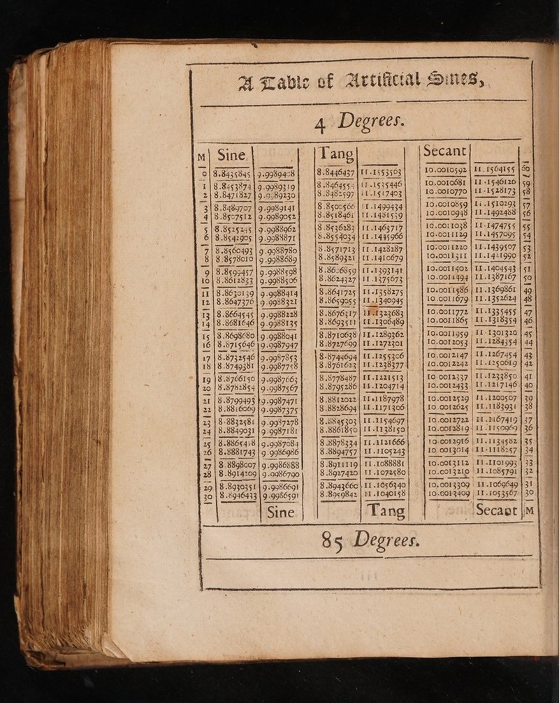 aa RG iy, | 1% {i f 4 f { | | if | i, | . a ; i y (|) if a Bey 0 Ae oat a: . i ) an) W be ai Pi iz yin Hea) | | mma oan et Vy 1 ey ; i ace } i et a4 L ft i i | |) i | iM a di 4! iy Vb | § ) ; ) ate = — &gt; -— jog Cael A Lav a A Degrees. im| Sine. lang | Secant | 8.843 5845 | 9.9989458 8.8446437 chs | Yo.cotos92 | It 1564155 } 69 ries 8453 74 998 8 8464554 Poe | LO,OOLO681 | II -1§46126 | 5g Z 8. B48) aa 9) aie ro 8482597 ae 1517403 | 10.0010770 £1 -1§28173 | 58 = 5° Sead Hef | | i 3 8.8 489707 | 9.9989141 8. 8500566 iL. 1499434 | L0.00108§9 | Li .1§10293 | 57 3 818507512 A eotooe: 8.85 1846i | IE. 1481539 10.0010948 | I1.1492458 | 56 5 | 8.8525245 |9.9988962 | — |8.8536283 | 11.1463717 10.001 1038 | 11-1474755 | 55 6 8 .85.42905 9. 9983871 5.35 54034 | t {1. 1445966 10-0011129 IL.1457095 154 7 | 318560493 |9.9988780) | 8-8571713 | 111428287 [0s0011220 | 111439507 | 53 | 8) 88578010] 9.988689} | 88589321 | t1 1410679 pbc bis sae Woven 15&gt;) 9.| 8.8595457 | 99988598 8 8626859 | 11-1 39314t 10.0011402 | I .1404543 | 51 P1013. ‘setaans ai 59988506 8 8624327 | I .1375673 1o.0011494 ze 1387167 50 Il § £86301 39 | 9. 5 .9988414 8 8641725 | 111358275 IO. 10.001 1586 | 11. 1369861 49 2/8. 3647376 9: 99388321 8 865905 § 111340945 10. 10 .0011679.| Il. 11352624 48 13 8. $6645.45 | 9.9988228 8 8676317 | 1F.1323683 10.0011772 | 111335455 47 4.|8.8681646 99988 9988135 8. 8693511 £1.1306489 fo. 10.001 1865 | I1 1318354 | 46 15 | 8.8698680 | 9 .9988041 8. 8710638 11..1289362 10.0011959 } IL&gt;1301326 | 45 | 16 8 8715646 9 9987947 8 .8727699 | If .1272301 Io. 0012053 it; If .1234354 44 10.0012147 | 11.1267454 |'43 10. 0012242 | Il. {2 50019 42 10-0012337 | 11 «1233850 | 41 [0.0012433 Ir. 1217146 40 17 | 8.8732546 |9.9987853 8 8761623 | 11 1238377 09778487 | IT .1221§13 § 8795286} LE .1204714 8.88 12022 | 11 1187978 19 3. 87661 50 99987663 20 8. «8752 854 |9.9987567 10.0012§29 | II. 1200507 | 29 8 8828694 | IL .1171306 10 0012625 | IL.1183931 } 38 a eee SE Sse 10.0012722 | 11 .§6741g | 37 Io.00f%2 2819 /| II 1150969 | 36 1a: 9012916 | 11.1134582 | 35 10 &gt; 0013014 LL-1115257 } 3 22 | $.8816069 9.9987375 23 8. 8832581 9.9987 278 24 | 5.884903! }9 9987181 fee ee 8 8845303 | Lf .1194697 8. 3 8861850 IT. EX «1138159 8.889 8878334 Ii. Ti 1121666 8. 8 8894757 II . 1105243 8. 3. 8911119 1.108888 10.00%3112 I1.1101993 4 33 [0.0 013210 II .Lo8§7ai | 32 27 3 8. 8898007 9 .9986888 28 | 8.8914209 a 8. 8 .8927420 TI..1072580 i 8.89 8943660 II 1056340 8. 8959842 |. PE 1040158 . Tang! | ‘e : 2 111255306 10. [0.001 3309 LI .1069649 } 31 | 10.QOF340g | IT . 4053567 Secaat 20 | 8.8946433 | 99986591 oe se ee 85 Degrees.