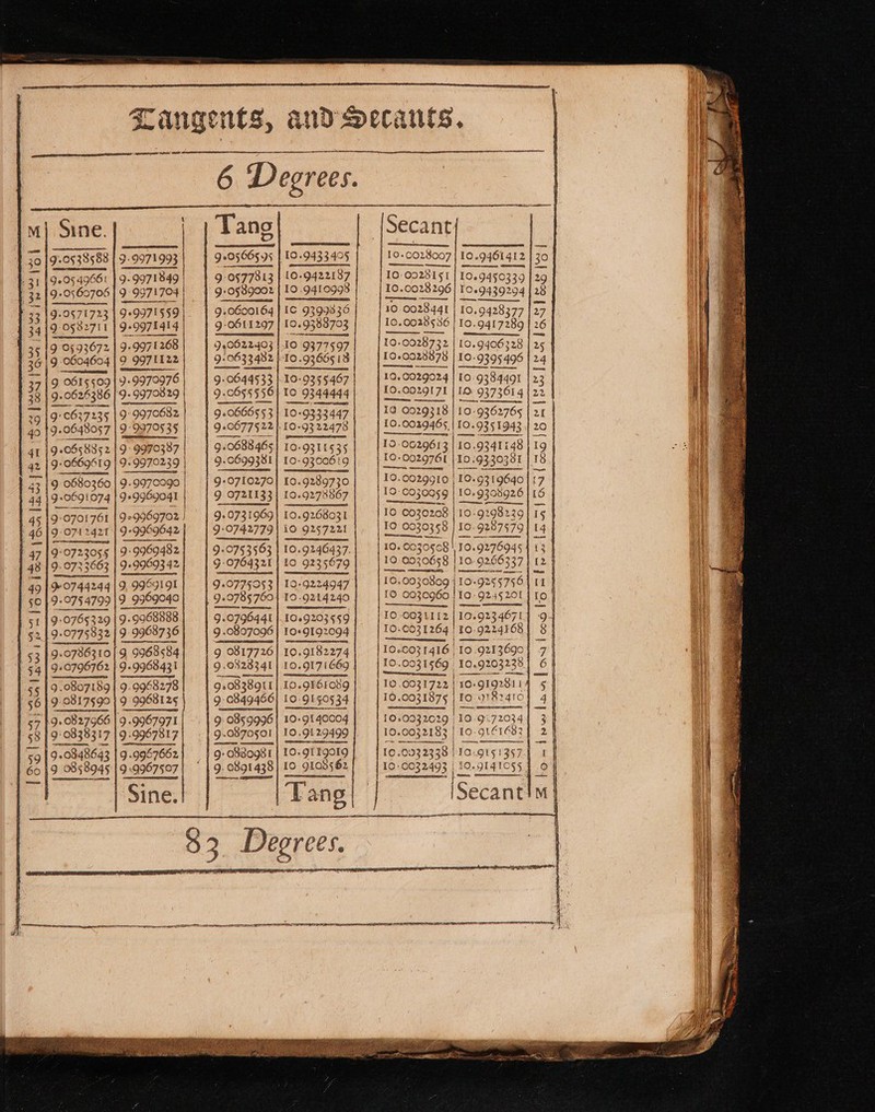 m| Sine. Tang| 30 |9-0538583 | 9-9971993| | 920566595 31 |9+054966: | 99971849) | 90577813 32. | 9-0560706 | 99971704 90589002 33 |9-9571723 | 9-9971559 9.0600164 2419 0F82711 9-9971414 90611297 35 19 0593672 9.9971268 940622403 | oy aceat 9 9971122| | 9: 0633482 | 27 | 9. 061550919-9970976| | 9- 0644533 33 | 9.0626386, 9+ 9970824 | 9 0655556 29 | 9° 0637235 99970682 | | 9.0666553 40 190648057 | 9-9970535 | | 9-0677522 41 | 90558352 9: 9970387 910688 465 42 | 9:08 0669619 9.9970239 | 9.0699381 313 0680360 9.9970090| | 9:0710270 90691074 | 9-996904] | 2 3 | s 90701761 | 929969702 | 9. 0731969 | 46 | 9-071 2421 9-9969642 90742729 7 19°0723055 | 9:9969482| | 9-0753563 | #3 9. 0733663 9+9969342| | 9-0764321 49 (90744244 |9, 9969191] | 90775053 50} 9-0754799 |9 9969040 9.0785769 51 | 9-0765329 |9- 9968888 9.0796441 53 9. 90786310 9 9968584 9 0817726 54 | 9+0796762 |} 9- 9968431 9: 0828341 55 | 90807189 | 9-9968278 90838911 56 | 9.0817590}9 9968125} | 9 0849466 5 |9.0827966 |9.9967971| -. | 90859996 5849 ) 0838317 99967817 9.08 0870501 5919: 10848643 |9.9967662| | 9: 9° 0880981 60 9 0858945 |9.9967507} © | 9.0891438 19.9433 405 10-9422187 10 .g410998 Ic 9399836 [0. 9388703 io 9377597 10.9366513 10-935 5467 To 9344444 10°9333447 10: OZ1L§ 35 10-93006? 9 10.9289730 10.9278867 10.9268031 10 9257221 10 9235679 10+9224947 19.9214240 fer 9203559 10, 10.9182274 10.9171669 10.9F61089 EO O8s0534 10-91 40004 190.912.9499 10, gitgorg 10 9109562 aS eepereemanch eae E aR a EE ES SEPT 7 KERERL | Secant 10-0028007 10: 0028151 10.0028 296 10.0028441 10.0028586 10.9461 412 10.9450339 1069439204 | 10.9428377 | 10.9417289 | 10.9406328 | 10-9395496 | [0.9384491 | fe: LO. 9373614 614 | 10. 109362765 765 | 2 10.9351943 | 2 | for 0629613 Io. a341148 I 10. To.0029761 ie £9330391 Io. 0029910 | 10. 9319640 | | 10 2030959.) 10} 10.9308926 10 0030208 10:92 198239 | 1 10 00 30358 10.9287579 ceca Sa emenae Seer ss sane smmeaiies maori = ait ase moe at ~ ~~ ww Io. abies | 100028878 a 10.0029024 10.0029171 19 0029318 10.0039465, | ww AISNE = 7 eet eee Sa &lt;a SS 10. 003050 oe 10:00 4065: 10-92 255 Sree (Broo ja8e9/ aa 4620 { 10 FO 0030960 | 10 -OO31112 lio. 10.9234671] - ‘ Io. COR1416| 10 9213690 | 10. ees 10.9203 238] Sener semen er | 10.0031722 | 10. 9192811 : 10 0031875 | E Q1824T0 | 10.003 2029 | 10. 9.72034 | 10. 0032183 | 110 Sere | 10. 093 2338 | 10 10:.915 1357-4 10 :0032493 | TO.OI4toss SS ae ER an ree 5] 55]/5 ac arpissonassaelanseantsesmancniiabentecstn-eamean amie