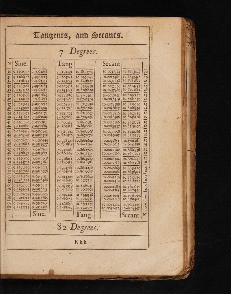ener BTA RETAIN UE SENSE ES se a et il GE shied teiettiein ee 2 —— se 2 a Nan se pr AN a ee tact rea itp ce RET nae ARR a a Assen 10 .0037481 10 .0037648 10.003781§ 10.0037983 10-0038I§1 10.0038319 10 0038488 10.0038657 10.0028826 10 .0038996 10 0039166 pn al 10.00395038 10 0039697 10.0039851 10.0040196 ¥0 .0040269 10.00405 42 10.0040716 10 .0040889 10.0041064 10.0041239 10.0041414 [0.004159 10.0041941 10.0042118 $8 RRA 100042295 10-0942472 CRs 10 8843023 | 10°8833.438 | 10. 8823875 t x - j 10.8914333 | 10 $804812 } Sete aR Sa | \ OD maps a VAOsSOU 51S 0. \ i { 10.8748128 1Q:3 729490 10 8720066 lig 8710753 | 10.8701461 10 .8692188 10.8682936 1028673702 10.8€6449I 10.8655 298 10 8646125 10.8636972 16, 8627839 10.8618725 108609630 10: 860545 10.8591 499 10.8582463 10.8973445 [028564447 eR 7 Degrees. M; Sine. Tang | ed i Seemann Ss eae eran ae SS 30 |9-1156977 9 .9962686 | 9+ 1194291 | $e B08 709 | | 31 |9:116656219.9962519 | | 9.120403 | 10.8795957) 32 19 -1176125 | 9-9962352 | 91213773 | 10.8796227 33 19.1185667 | 9.9962185 9-123 482 10.8776518 34 | 9.1195188 9.9962017 9:1233371 | 10.8766829 35 | 9.1204688 |9-9961849| 1 9.1242839 | 10.8757161 |, 3619 121416719 9951681] | 9.1.252486 | 10,8747514 37 19.1223624|9.9961512| | 9-1262212 | 10.8737888} | 38 | 91233061 J .9961343 9.271718 | 10.8728282 : 39: 9-1242477 |9+9961174| | 9: 1281303 | 10.8718697 40 , 9.1251872|9-9961004 9+ L2gov6s | 10.8709132 41 }9.1261246 |9.9960834 9.130043 | 10.8699587 42 | 9.127060 |9.9960663 9.1309937 | 10.8690063 | | 43 | 9°1279934 19.9960492 | 9.1319442 | 10.86805 58 44 | 9-1289247 |9-9960321| | 9.1328926] 10 8671074 45 | 51298539 |9. 9960149 9+1338390 | 10. 8661609 46, 9.1307812 | 9.9959977 9-1347835 | 10.8652165 47 9.1317064 |9.9959804 9+1357260 | 10.8642740 | 48 | 91326297 |9.995963I 91366665 | 10.8632335 49 91335509 19.9959458 9.1376051 | 10.8623949 59 | 9.1344702 |9.9959084 | | 9.1385417 | 108614583 §1 (9-135 2875 [9 -99591 11 9°1394764 | 10.8605236 2 91363028 | 9-9958936 | | 9-1404092 | 10.8595908 53 | 9.137216) 9.9958761 9 .1413400 | 10.8586600 5419 1231275 | 9-9958586 9+142268g | 10.8577311 | | 55 191390370 | 9-9958411 9.1431959 | 10.8568041 $6 | 9.1399445 | 99958235 91441210 | L0.8558790 57 |9 1408501 9-9958059 | | 9.1450442 | 10 .85.49558 58 | 91417537 | 9-9957882 | | 9.1459655 10.85 40345 §9.19-1426555 19 19.1468850] 10.8531150| . | ©0) 9.1435553 19 |9-1478025 | 10.8521975 | | 1c: et Sine Tang. | $2 Degrees. = Petites ten Lens. Loapa (Br er ee