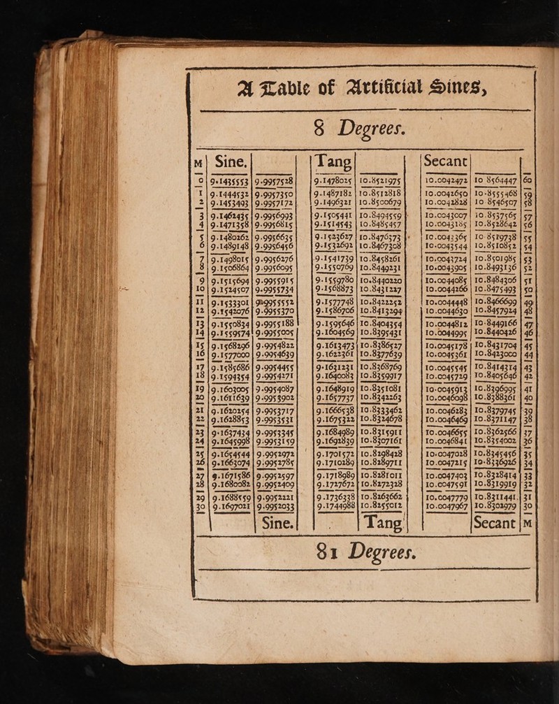 DI ner SE Ore _ rrrw-. _ 2 yee ail a —_ tet PS SHS ISS Els cS fowl onlawhwaok &amp; Sine. 9+1435553 91444532 9 +1453493 9 .1462435 9-1471358 9.1480262 9.14891 48 9.1 498015 9. 1506864 91515694 91524507 9 -1§33301 9.542076 9.1550834 9-1559574 9 .15§68296 9.157000 9.1585686 9-1594354 9 . 1603005 9 1611639 9.1620254 9 .1628853 91637434 91645998 9-165 4544 91663074 1671586 3 1680282 99957528 9-9957350 9-9957172 9-9956993 9.9956815 99956635 9.9956456 9 «9956276 9 9956095 9-9955915 9-9955734 F995 $552 9.9955370 9.9955188 9 «9955005 9.995 4822 9 9954639 99954455 9-9954271 93-995 4087 9 «995 $902 99953717 9-9953531 9-99$3345 99953159 9 .99§2972 99952785 99952597 99952409 9 .1697021 9 -99§ 2033 Tang 9.1478025 9-1487182 9 1496321 91505441 9-1514543 9 .1§23627 91532692 9 .15§5§0769 ss 91559780 9 -1568873 91577748 9.1586706 9-1595646 9. 1604569 9- 1613473 9.1622361 9+1631231 9 .1640083 91648919 9-1657737 9.16665 38 9.167592 9 .1684989 9 .1692339 9.1701§72 9.170289 9.1718989 9 .1727672 9 1736338 9 1744988 10.85 21975 10.8512818 10.85¢0679 10.8485 457 108467308 10.8458261 10.8449231 10.9440220 10.8431227 10.8413294 10 .8404354 108395431 10.83865 27 10.8377639 10 .8368769 10 8359917 10.8351081 10.8342263 10.8333462 10.8324678 10.8 Isgit 10.8307 761 10.8298428 10.8289711 10.828rolt 10.8272328 10.8263662 10.8255012 Secant 10.0042472 10 .0042650 10 .0042828 eee ee 10..0043007 ——= 10.0043544 oe 10.0043724 10.0044085 10.004.4266 10.0044448 10 .0044630 10.0044812 10..0044995 10.0045178 10.0045361 10.00455§4§ 10.004§729 10-0045§913 10.0046098 10 .0046283 T0.0046469 10 .0046655 10 0046841 10-0047028 10 .004721§ 10.0047403 10.00475 91 10.0047779 10 .0047967 Io 8564447 10-3555 468 108546507 i0.8537565 10.8528642 108529738 10,051085 2 10.8501985 10.8493136 108484306 10.8475 493 108466699 10.8457924 108449166 10 .8440426 10.8431704 10.84230c0 10.8414314 10.8405646 16.8396995 10.3388361 10.837974§ 10 .8371147 10.8362566 10.835 4002 10.8345 456 10-8336926 10.8328414 10.8319919 To.831144!. 10.8302979
