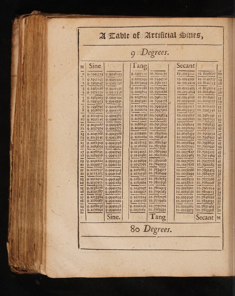AM Cable of Artificial Sines SSS PO RE ET TOT LEE ED . Degrees. ine, | | sae ang| roecant] | | oe a Ta eect Wat WOW een se ree LS | - ~ —— 1 Qe 1943 324 | 9. 99 46199 | ie 1997125 to 3002075 10 .00§ 3601 10 8056676 io 19. 1951293 Io. 9945999 | | 92005294 |10.7994706 | | 10.005 gor | 10-$048707 | 59 | nes 47 7199945 9945798 9 ) 2013449 (0. 7 IEOS 551 | 10 pei aeeeyee 804075 3 158 | 19. 1967186 | 9.9945597 9.2021588 } fo. 7978411 10. 00§ 4403 } 108032514 | 57 | 9: 1975110 99945396 [9.202 2029714 | LO. 7970286 10. 005 4604 | 10. 8024890 6] | 9. 1983019 | 9.9945 194 | 9 .2037525 | 10.7962175 10.005 4806 | 10-80! L6QB1 Bs: 9. 1990913 19-99449924 | 92045922 | 10.7954978 TO«005 §000 | 10.6009087 | 54 19.19% 1998792 19 9 9944789 9 «2054004 | 10. 7945996 [0.¢ eh in! 110 8COI207 153 | 9.200665 | 9.994457 9 2062072 | 10.7937928 100055413 | | 10-7993342 152 | 9.201 4509 | 9.9944383 9.20701 26 | 10.7929874 10, 0055617 | | 10.7985 491 32 | 92022345} 9. 99944180 9. 9 :2079 165 Lo. 7921035 10 .GOF§d20 | 10. 7977955 | 50 | 92030167 | 9.99 9. 9943975 9- 7. 2086191 ok 7913809 10.0056025 ! 10..7969833 49 92037974 | 9-9943771 9 2094203 | 10.7905797 Lo .0056229 | 10.7962026 | 48 12 | 9.2045766 | 9.9943566 92102200 | 10.7897800 10 0056434 | 10-7954234 7 92053545 | 9.9943 361 9.21] 2110184 | 10.7889816 10.00§6639 | 10.7946455 | 46 9 .2061309 |. 9.9943156 9. 2118153 §3 uw 7881847 Io, 10.0056844, Io. 7938691 45 9 .2069059 | 99942950 9-212 2126109 Io. ‘7873891 10.00§7050 | | 10. 10.7930941 | 4 | 9.2076795 |9.9942743| | 9+2134051 | 10.7865949 10.0057427 | 10.7923205 | 42 92084516 | 9.9942537 9 .2141980] IO. 7858020 10 .0057463 | Io. 10.7915 484 2 9 .2092224 | 9.9942330 9.2149894| 10.3850106| | 10.0057670 | 16.7907776 | 4 9.2099917 | 9 .9942122 9 .21§7795 | 10. 10.7842205 | 19.00§7878 | 10.7900083 | 4o 9.2107597 19.9941914 92165683 | 10 10. 7834317 19 .0058086 | 10.7892403 | 39 9 12115263 |9.9941706 92173556 IO. 7826444 | 10 0058294 | 10.7884737 | 38 9+2122914 | 9.9941498 9.2181 417 | 10.7818583 10.00§8502 | 10.7877086 | 37 922130552 | 9.9941289 9.2189264 | 10.7810736 10 .c058711 | 10.7869448 | 26 9.2138176 9.9941079 9.2197097 | Io. 10.7802993 | 10:0058921 | 10,7861824 25 922145787 9 «9940870 | 9..2204917 | 10. 7795083 | 10 0059130 | 10-785 4213 34} 9. 9.2153384 9.940659 9 .2212724 | 10. sinc 10.005934I | 10.7846616 | 33 9 .2160967 | 99940449 ae 2220518 | 10.7779482 10 0059551 | 10.7839033 | 32 9..2168536| 9. 7.9940238 ) 2228298, 10.77717¢2 | 10.005976z | 10.7831464 | 31 9 »2176092 | 9.9940027 | 9. 2236065 nol 10 .0059973 | 10.7823908 | 30 | ag Sine. Tang iSecant |m