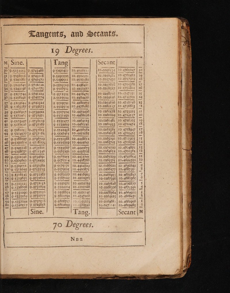 Tangents, and Secants. : nna ) M ; i } : | oo a en a £0. 47083 86 M i. | 39 .9+923 4953 9. 9743465 9: §491487 1 10.4¢08s12 | Co a8 el + 450351 2 a f2°3230%! 9-595 520.4 1.450450 9 | awn ; PS 499Stl | 19.4500 89 3 | 33 19.5245640 | 919742122 | 9°5503519 10440643! 7 34 | 9-5249196 19-9741973 |. 1 9-9'507523 | 10.4492477 6 | 35 | 9+§25 2749 | 9- 9741224 | 19 SF E1525 fo. 4488475 fe pao 2: 5250208 [9 So (oe 4484476 | 10.0259226 | 10. 24 37 9525 944 19-9740324 lg 5519521 [0.4480479 10. 0259676 | 10.4740'56 | 23 | 38 9-5 26338: 19 9739873 1965523514 po 100260127 | 10-4736613 = | 39 9-$266927| 99739422 | 9.5527504:| 10.4472496| | 10 0260578 |10.4733073 | 21 | j 40 9 §27040 99738971 19°55 31492 | TO. [0 4468508 10 0261029 10.4729537 20 | /4E 9.§273997 12-9738519 | 9 -§535477 | (0. 0.4464523 1040261481 | 10. 4726003 19 42 952775 26 19-97 38067 '9.5539459 10. «4460541 10 026193 10-4722474 ae 3 9 281053 19.973 7615 19. a io. £456562| | 10. 0262385 re 4718947 | 17} 44) 9-$204§77'19.973716% §§47415 | 10.445 2585 sean 838 | 10 0 4715423 16 45 | 9-5288097 |9.9736709 mere 10.4448612 9.0263 291 | 1044711993 Lg 5 | t Pye f QO arr f ¢ | ne ~ | = { co is / H ~3 2 hus is aid ® fs Li] _ hm ) P &gt; a fo pet p) pa j | om O;o KE F KK SSP ofS BP os | b HT ys} — Nn n i vic : 5 aN i yee Nears “Jom }] GOY P A ya VETO x g $e mm Ff te 4 teat eee eo dee et eon ce Rope ge cr a teen a Eira UI otc sc ESE ES IEG n AY z : C 2 ‘ [oa @) Pen) 9-5555359| 104444041 |. | 2 ni 47| 9: 5295128 |9 9735801 9-§55§9327 | 10 .4440673 Fee: 0264199 | Lo.470 54872 13 48° 9525 § 298635 99735346 }» § 562292 10 .4436708 es 10.4701 362 2 | 49) 9.5302146 1 9-9734891 | |9.5567255 | 10.4432745| | 10.0265 109] 1044697854 | 11 50) 19 -§305650 9-9734435 Pet | 19. 4428736 | | 10.0265 565 | 1044694350 | 10 | $2 Ig. §309r§1 19-9733980 {2 $57§!17 To. 4424829 l1o. 0266020} 10- 4690849 5219 $312649 19+97335 23 i 955TH? ; fio. 4420875 ES .0266477 10.468735 $3 9 $3161 43 | 9-97330607 9 10.4416923 | | [0,0266923) Io: 4683857 | St | 9:5319635 9-9732610 | |9-5587025 | 10.4412975 | 10 10267390 10. 4680365 155 | 95323123 9:973 el | 9+5590971 | 10. 4409029 10.02 678.48 IC. 4676877 | 55 | 9.532698 | 9-9731694 | 9.559491 | L0.4405086 10.0268306} 10:4673392 5 5 2 | 19 54 | 10 .44011 46 10. 02 68764 10. 4669910 8 19:5 ie ta ee 2 | pee ie 0-0269223 | 10. 4666431 19-56 4393273 + | [0.016968 | 10. 4662956 [94 339341 EO.027014 | 104659483 | { ae z wage | Sa siier merci) ' eee ne eee ig iS 'Tang.| | iSecant ‘oe . ore am ie a ae atten: eS eae Se ee q ih