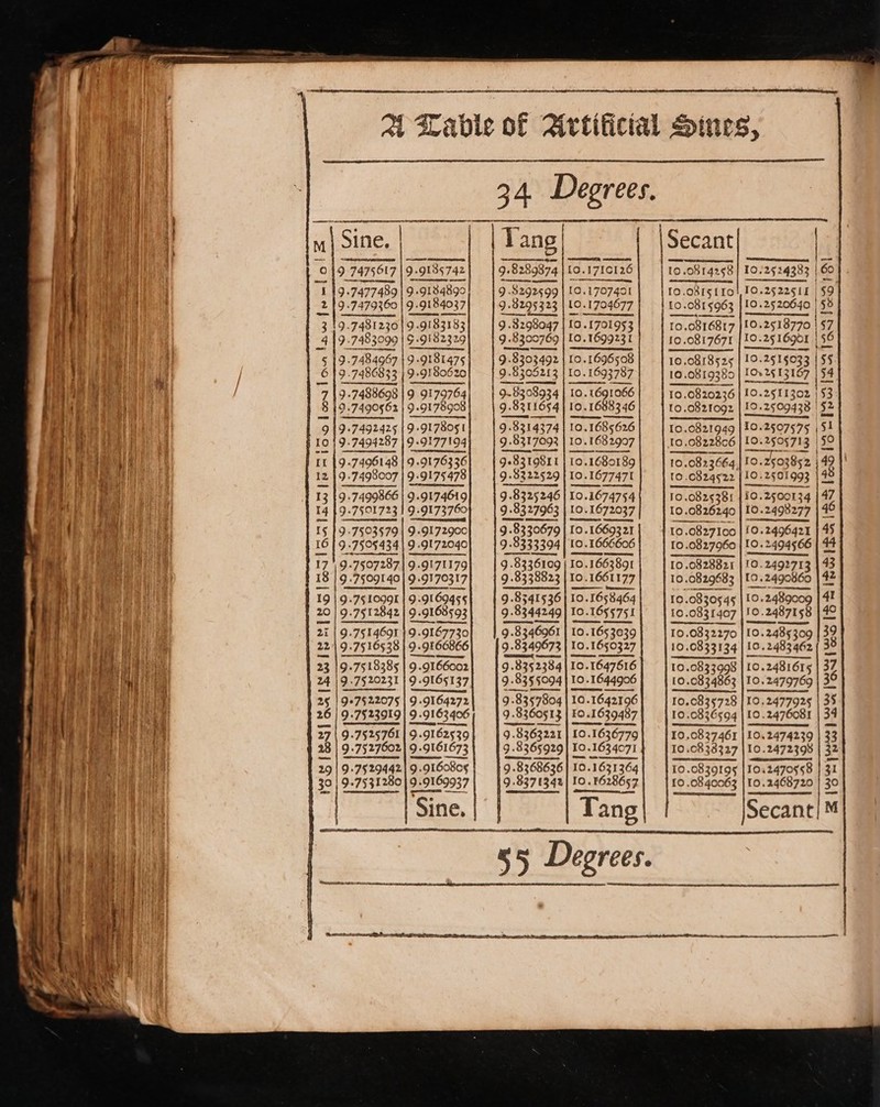 ARAL Oa EERIE 9 7475617 19.7477489 97479360 9.7481230 97483099 9.7484967 97486833 9.7488698 19:7490562 9+7492425 9-7494287 97496148 | 9 9-7498007 97499866 9.7§01723 9 «7§93$79 97509434 7 | 9+7507287 9 «7509140 9-7§ 10991 9.7§12842 i | 9-751469% 9 «7516538 9 +75 18385 9.75 20231 9°7§2207§ 97523919 9-7525761 97527602 97529442 97531280 — - — . - i ee a oy = oe rm et er ee — . ee ce ats eae: feu —aemaliend — ~~ es 2 ore 9.9135 742 99184890 99184037 9. 9.9183183 § 9182329 9 9181475 9.9180620 9 9179764 9.9178908 9 917805 | 9 «9177194 91763 36 99175478 9.9174619 99173760 9.9172900 9 .9172040 9-9171179 99170317 99169455 9.91685 93 9 .9167730 9. 9 9166866 9. 9.9166002 9 9165137 9 .9164272 9 9163406 9 9162539 99161673 9.9I60805 99169937 spslssleslel tj a | 34 Petes 9.82898 89874 L6.1710126 | 23 .05142958 | 10.2524383 | 60 9 8292599 | 10.1707401 | TO.O81§1I0 10.2522511 59 98295323 | 10.1704677 | | 10.081 9963 | 10.2520640 | 58 9. ) 8298047 1G .1701953 IO o816817 10. 2518770 | 57 9. ).8300765 769 | L0.1699231 10.0817671 {10.25 16901 | 56 9.8303492 | 10.1696508 10.0818525 | 19.251§033 | $5 9. 9 8305213 10 . 1693787 10 0819380 LOv 2513167 | 34 | 98308934 | 10. 1691066 100820236 | 10.25 11302 | 53 9.831 8311654 101688346 lo. 0821092 19.2509438 | §2 9. ).3314374 10.1685626 10.0821949 | 10.2507575 | 51 98317093 | 10.1682907 10 .0822806 | 10.2505713 | 50 9. 3.83 19811 10.1680189 10.0823664 | IO. 10.2503852 | 49 9 .8222529 10.1677471 10.0824¢22 | 10. 10.2§01993 | 48 48 9 8325246 10.1674754 10.0825381 {10.2500134 47 9 8327963 | 10.1672037 10 0826240 | 10.2498277 | 46 9. 9 8330679 [o. 1669321 10.0827100 | [0.2496421 | 45 98333394 | 10. 1666606 [0.0827960 | 10.2494566 | 44 g. 8336109 | 10.16 1663891 10 0828821 | 10.2492713 | 43 9 8338823 | 10.1661177 10 0829683 | [9.249086 | 44 9.83415 36} Io. 10.1658464 10.0830545 | 10.248g009 | 4! 9. 98344249 10.16§§751 10.083 1407 |!0.2487158 a 98346961 | 10.165 3039 10.0832270 | 0. 10.2485 309 39 9. 9 8349673 Io. 10.1650327 10 .0833134 | 10.2483 462 38 9. ) 8352384 10.1647616 10.0833998 | 10.248161¢ | 37 9. «8355094 10. 10.1644906 10.0834863 |10.2479769 36 g. 8357804 10. 10.1642196 10.0835728 | 10.247792¢ | 35 9.83605 13 | 10.1639487 10.0836594 | 10.2476081 | 34 9. 9.8363221 10.1636779 100827461 | 10.2474239 | 33 g. 9 8365929 10.1634071 10.08 38327 | 10.2472398 | 32 9. 9.8368636 10.1631364 10 .0839195 |10.2470558 | 31 98371342 10. 7628657 10 .08 40063 | 10.2468720 | 30 Tang Secant! ™