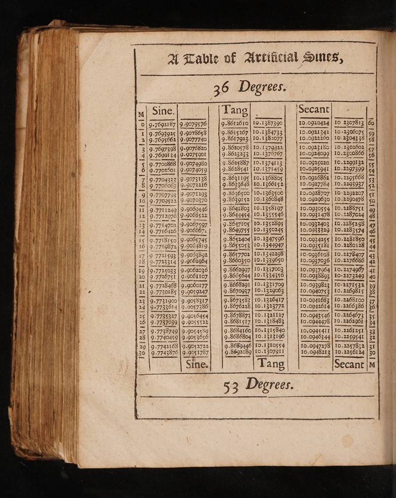 | Sine, 9+7692187 9 .7693925 2: 7695662 .7697398 -7699134 7700868 | 9 9-77 02501 . — A er a See ee 9-9279576 9 .9078658 9.907740 919076820 9-907§901 9.9074980 | 9 -90740§9 9 9073138 9. go7zt6 9.9070376 9 -9089446 : 9 9008522 aby 7714702 | 9+9067597 | 19. ee 2619. 9. 906667 1 | 9.718150 150) 9: 99065745 | 19. 7719872 9; 9054819 | 19.772 1593 9: 9053892 9+ 7723314 9. 9¢62964 9. 7725033 9. 97726751 ame een. e see ~ oP 5 e383 29/23 /5 nlolS = on a mt ee Lol 9:77 [1249 9. 7712976 eS a as z ee ee eT : ce ea SS = em es - Tw. —s 9.GOOK107 9.7728468 9. 3 9060177 5. 9 7730185 | 99059247 9. 7731900 | 9. 99058317 ge T1334 | 2-92 9057386 p 7735327 | 9: 9056454 9 :7737039 | 9-905 5522 2719: 7738749 9 .90§ 4589 28 97740459 Dasesese | A295 lg. 974216819 99052722 130 | 9.7743876 9-9°51787 Sine. 9.8612610 9.8615 267 9 8617923. i 9. ‘8620576 20578 9 8623233 tg. ) 3625887 | ) 86 a mies WG 1o.1 1387390 ewe ate. 10. 10.1384733 10. 0.1382077 10. 1379422 10.1376767 EO, 1374113 10.1371459 Io. 1368805 1O. 1366152 10. 1363500 Io. 10.1360848 1d, 10.1358197 10.13 355549 10.1352895 10.1350245 10.1347596 9 8668291 9 8670937 9. 98673583 9.867622 9.8678873 Q. 98681517 9. 9 8684160 9. 8686804 9 8689446 9 .8692089 10. (0.1342298 10. 1337003 10 .1334356 10.1331709 10.1329063 10.1326417 10 1323772 10. 1321127 fo. 10..1318483 10.1315840 | 10.1313196 10.3 310554 Tang | | | 10 .0920424 1D .0921 342 J0.0922260 10.0923 180 50.0924099 [0.0925620 100925941 10.0926862 IO. 0928707 10.0929630 100931478 £0.0932403 10,0933229 10.093425¢ IQ. 10.0939 131 Ic: 100936108 10.0937036 10 .0937964 10.0938893 19.0939823 10 0940753 10, 0941683 Io. [0 .0942614 10. 10.0943546 10 .0944478 10. 0945411 10 .0946344 10.0947278 10 .0948213 | | IO 2307813 10 +2306075 10: 23043 38 10 .2302602 Io. 2300866 10.2299132 19 .2297399 102295668 10 «2293937 10 :2292207 19.2290478 10.2288751 102287024 1G .2285293 10.2283574 10.2281856 TO.2280128 10.2278407 10.2276686 10. 2274967 10+2273249 10-2271532 10. 10. 2269815 10.2268100 10.2266386 10 .226467 Io. 2162961 10. 2261251 10.2259541 10.22§7832 Io. 2256124