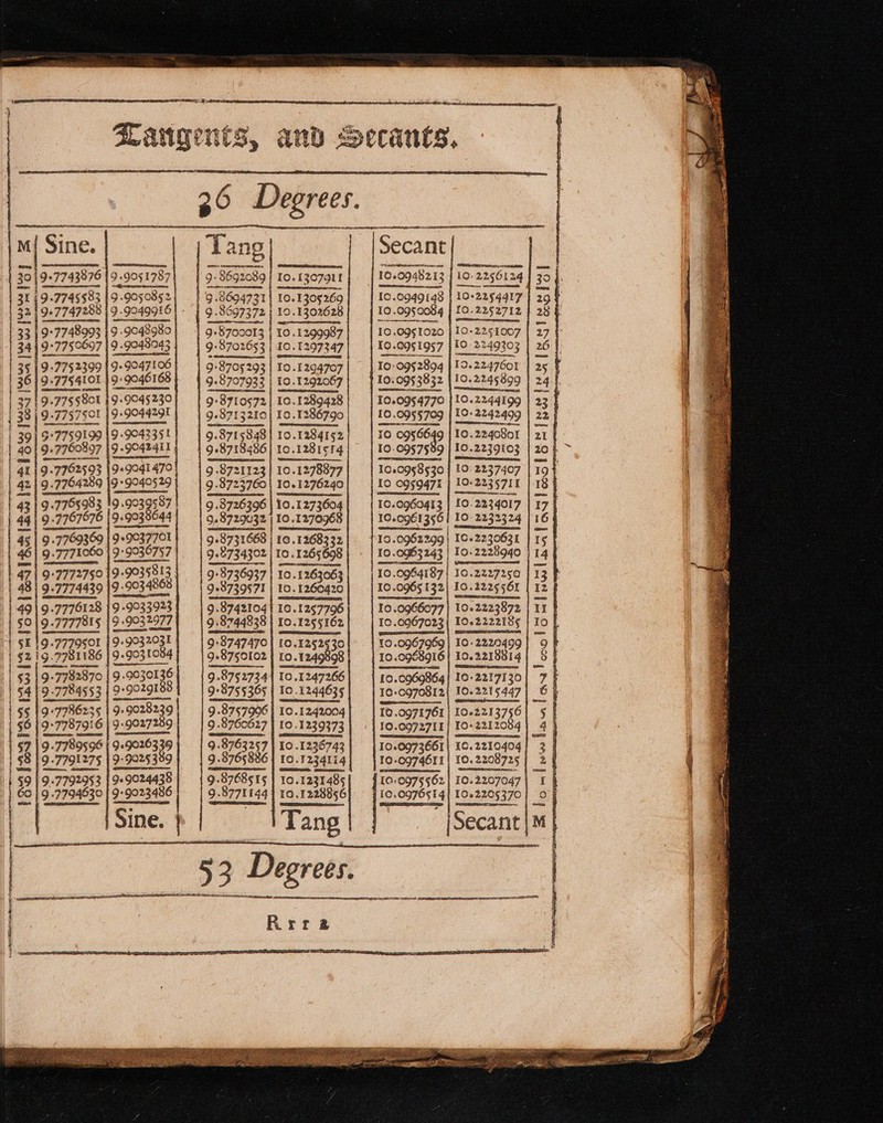 } 30 | 9-7743876 {9. 9 9051787 31 4 9-7745583 19 9.050852 ATE 9-7748993 | 9 9048980 7750697 | 9 9048243 7752399 | 9-9047106 9:7754101 } 9: 9046168 9:77 9. Q. 19. 9.77558el |9- 9045230 | 9- GS: 9. ah We Aw sie )-7757 501 19: 9044291 7759199 9 9042351 7760897 9 9042411 OO 9. 7762593 JeQO4l 470 9. 7764289 |9+9040529 9.776$983 19: 9.9039587 | 9-7767676 | 9.9038644 9. 9. 9: 9. t) Pa IEA sae cobs AD 7769369 | 99037701 7771060 | 9: :9036757 9772750 199035813 7774439 {9 -9034868 9.7776128 9- pepe 97777815 | 9:9032977 a 5.777950! 77 90320 031 | 79501 9. fe 3 FG: 7781186 9. go3 1034 i} 9-7782870 | 9.9030136 9. 9 7784553 9-9029188 or 3 +7786225 9° 9028239 9-77879%6 | 9 99027289 9.7789596 § 99026339 97791275 9-902§ 339 97792953 | 9+9024438 9 7794030 | 9-9023486 | hic | Sine. etc ACA A aR ttt a ISTE CICLO EA RAR ECE ETI OE I EO PAE BC hc re cn et eae 18S Ba i Pits ISS IB RIBS Ne cf jets hs ne ia lh celasapcen dtenededeansetiaafenapanti re SLE EE SSR FD II ae RARE A STI CES saleelelesgsls te ee ee ee as 5 OLR DORE se 9: 9 8692089 | 10. 1307911 98694731 | 10.1305269 9. Pa (Eig 10. 1302628 9+8700013 | 10. 1299987 9:87026§3 | 10.1297247 9-8705293 | 10.1294707 9.870792? | 10.1292067 9: 9:8710572| 10. 1239428 | 9.87 87132101 10.1286790 9. 9.8715848 10.1284152 98718486] Io.12818T4 Oo; he 10.1278877 9.8723760 | 1021276240 9. oes 10.1273604 98729032 | 10.1270968 9 +8731 668 | 10.12683 32 922734302] To. 10. 1265698 9°3736937 98739571 98742104 98744838 93747470 Qe 8750102 9-8755365 9 .8757906 10. 1263063 10. 10.1260420 10.1257796 TO.1255162 10 .12§2§ 30 LO.1249898 | 10 ,1247266 TO 1244635 10.1242004 9. 8760627 101239373 98763257 10 .1236742 9. 8765886 | Io. 1234114 114 Tang I ce a a ec RE a ST Re IEE ST ee IED Rrra TC ANU ON a= tp 100948213 10.0949148 10.095 0084 10.09¢1020 19 0951957 100952894 Io. 095 3832 10.09§ 4779 10.09§§709 10 io any 10.095750 1040958530 10.096041 3 10.0961356 10.0964187 10.0965 132 10.0966077 100967023 19 .0967969 10 .0958916 10.0969864 10-0970812 10.0971 761 10.0973661 10. 0-0974611 10: (0:0975562 fon ares 4 10°2294417 {0.2252712 SU tee 10-2251007 10 2249303 12. 2247601 10, 2245899 Io. 12244199 10+2242499 10.2240801 102239103 See 10: 2237407 102235711 oy 10.22 2234017 10- 2232324 10.2230631 1O0.2227250 10.2225561 1002223872 10.222218¢ 102229499 10.2218814 ye eels? 10.2215447 SEER 1002213756 10+ 2212084 a 10. 2208725 1042205370