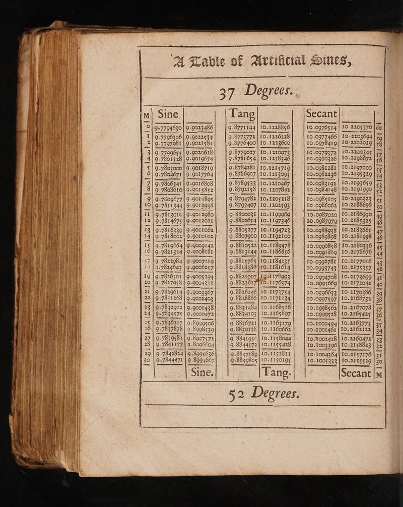 Se et eee ne gs ~ . ~<a ae Ow. = | Sine 9+7794630 9.796306 | 9.92 1 9-7797981 9.77998§§ 9. 9 -78013.28 9. 9.7803000 | 9 9. 97804671 9. 9.780634! 9 9. 7808010 9.78096 77 9-7811344 9.781 3010 9. 9. 7816330 9. 9.781 8002 9.7819664 9: 9 7821324 9 7822984 2. 2. 7824643 9. 3.78263 fo 97827958 9.7839614 Batic 9+7832922 9-7934575 | 9: ) 7836227 Sa lk | eae 9.7844471 oi Saad aaa Sal Get Bet as ania Blea tet Nee as 99023486 9 9022534 9.902158: 99020628 9-9019674 99018719 9 9017764 99016808 9.9015852 9.901489¢ 99012938 9.9012980 99012021 9.901 1062 9-90l0lo2 99009142 9.900881 9 9007219 9 +9006257 9 +900§ 294 9.900431 9 9002403 9.9001 438 9.9000472 9 «8999506 9 8998539 9 8997572 9 .8a9¢ 6604 9.89956 536) 9 8994667 | Sine. | | &amp; Vv DO es 1D 100 |: ‘c OY Tang 98771144 9 8773772 9 .8776400 9 8779327 9. 8781654 9. 8784281 9.8786907 9 .8789533 9.8792158 9 8794782 9 8797407 9: 8800031 9 .880§ 277 9.8807960 9.88105 22 9.813144 cificti 10.1228856 10.1226228 10 .12236C0 10 .1220973 10 .1218346 10.121§719 10 .1213093 10.1210467 10.1207842 10.1205218 10.1202593 10.1199969 10.1194723 10.1192100 10.1189478 10. 1186856 : ; SO 00 oO nm © aN ~w Rone 00 co} CO.60} 0000 C0 GO} COCO! OOm a hh = 2 is Nw By 89 10.1173754 10.1171134 (0.1168516 10,1165897 10.1163279 LO. 1160662 Io. 10.1155 428 | IQ. T1s2814 med I1igolgs | ail Pad &amp; =~ § pai) b 10 .0976514 10.0977466 10.0978419 10 .0979372 10+0950326 [0.0981281 10.0982236 10.698.4148 10.0985105 To .cg86062z 10.0987020 10.09 938938 38 Io. 0989898 10 2205370 0 +2203694 cabal Io. 102198072 Id. 2197000 Io, + 2195329 9 10.2193659 19.2191990 10+2190323 10.2188 3656 10.2186990 IG.2183667 iO. C99I3I9 | 10-099278I 10.2178676 36.23 14357 10 -0997597 | 10. 10 0998562 10.0999528 10. 1000494 IO .IO0I 451 T0.1002428 10.1003 396 10:1004364 10 .100§333 (SASS See 10-2170386 10. 2168732 Io. 10.2167078 10.2165 425 10.2163773 T0.2160472 10.2158823 10.2157176 10.21§§§29 — TR TN NS i I wo Py ‘ Wwe |M