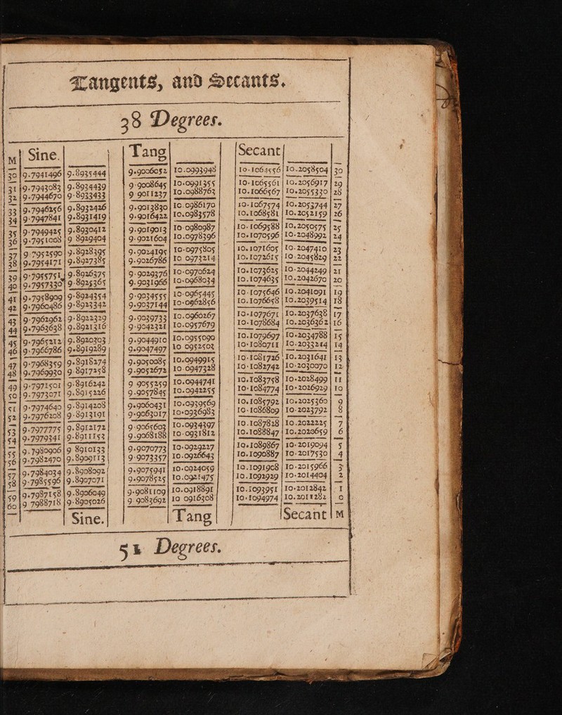 Sets Pec NR ts ARE angents, and Secants. SR ee BALE TE : 38 Degrees. we ch tt RI OY OBLIGE ILO L TEED Nae aie, . Sg secant m| Sine. | | Tang | fSecant| |. 3019-7 7onia9e 5.803544 | 9.9096052 | 19.0993948 evar la bes sa 3° — | 645 | 10-0991355 10-1065561 | 10.20§6917 | 29 r |9-7943083 | 9-8934439 | 9-908 .0988763 | | 10. 1066567 | 1042055330 | 28 {3 2: 1 o4a670| 9.833433 | | 99011237 | FO — 3 ee Ae? ~ eae 0 | 22) | | 1C.0986170 b 07574 3744 | 2 1 5 +7946256 98932426 9 +901 3830 10.2 2 Se ee ea es! | SLATER RIOR 10: 0980967 fo. 5 : 25 § 7949425 | 9-8930412 9: GelGor3 85 ; 10.2 3 acaon 8929404 | 9: 9021604 | 100978396 fe) Oe — roe 3 ite yr SE PO, sAtae | 1G-0975805 10.107 o§ | 2047410 | 23 27 1 9:79525901 98928395 | | 9-902g195 | PO'D975909 | ee Ee | 3g o.9aeat7i 19e 5927385 | 9.9026786 | 1 To 097321 | a Ee a ce | 3 f + 10-0970624 0o1673625 | 10-2044249 | 21 -99§5751,| 9-8926375 | | 9-9029376] 10-0970024 | 1020426 | 33 1b F987330 9:8925305 9. 90198 1O-OVeIS34 a es 10. ‘Son - : et wag > A. O06 4 1) 4 (- 9-79589a9 9°8924354 | 9: 034555 ipa E: lo. 1076658 | 19.2039 2039514 18 ; | 42 |9:7960486 ee a Fee: 1077671 | 10.2037638 17 | 43 |9-7962962 | 9-8922329| | 9-9039733 Ase ceie ito. 1078664 | 10.2036362| 16 | 44 | 9° 7963638 | 98921310 | 9-9042321} 100957079 Regorripenocr = = 4g [97965212 9-8920303 | | 9.9044910| 19-95 5°9) tos roBo7it | 19. 2033244| 14 46 19-7966786 | 928919289 | i | dae ak omen 10. 1 1081726 10. 2031641 rr < wes i 47 19°7968359 | 9+8915374 | 9-9050085 100947328 19- 1082742 | 102030070 | 12 | a8 | 97969930 | 9 8917258] | 9.9052672 Testa | | ¥ 9+797150I | 98916242 | 1 9 9055259] 10. 70944741 be byes is 10-2026929 we 9.7973071 19-8915226| 19. Ses 10.0942255 Seer sd | —— RESTS Bae ss oe = nee ee et ee ane neh : SE 9°7974640 | 989142 3| | 9+9050431 | TO. O739509 I10. 1086809 | 0.20 2023792 g | | 52 | 9-7976208 | 9-891319E| - | 9° ee 10+0936983 | ene | mem oa | ef |, SgIa172 By $603 | 10-0934397 | | 101087828 j 102022225 | 7 | 153 |9°7977775 | 9-89L2172 21951 10-O931812 10.1088847 | 10.2020659) 6 | 1541 9-797934! | 9-891 ES3 | 9.926886 eo BURR oe et ft : 9 8g10122! | 9.9070773| 10-0929227 19+ 1089867 | 10-2 2019094 | 5 Leg | 9- 7980906 1 9 SOLOl33 | 10.0926643 10. 1090887 | 10:2017530} 4 | <6 9-7982470 | 98909113 | |9 ): 9073357 bok Aetol.2 pees <8 | aye = a Q i @: <¢ T ie) » © 57 9-7984034 | 9-Bo08092 Sais ae “66 ee ee 0.1092929 | Fo: 2014404 3 ee ed ese onitior iesepgst (10-0138 | <a 197987158 19-8906049| | 9°-9O8TTO9 A 10.2011282 | © | 9 “ 338718 }9-8905026 |23 9283692 10 0916308 / g:8e99974 110 Se +20 fs el ree : ec My Sine. | | | Tang bay | ant ! ef ROE EOE PEELS IEORES! EDD = 5% Degrees.