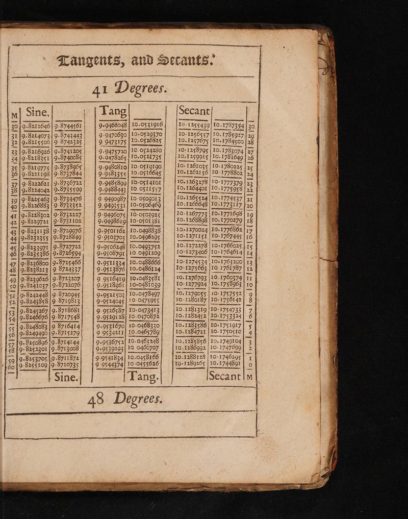 Wa ws is Wd [oO AA ES Oo baie mt Wes ie aay PA bv | N ky a3 st TA | — FUE PM Ar fF MA ome} eer 9: Teer 9. ace 9. 8224042 | 98735599 9: 8225463 | 9-8734476 9.822683 | 98733352 ; 9: 8732227 g- 8229721 | 9°8731102 98231138 | 9- 8729976 | 98232355 | 9- 878849 9+8233971 | 9-8727722 | 9: 8235286 9-8726594 9:8236800 9-8725466 9.823821 | 9 8724337 823962619: 98723207 $241037 19: 8722076 9 reuaLaas 3 8720945 8243858 9 871981 13 tos 9.9 8718681 9.8246676 | 9.87175 48 | 98248083 |9 8716414) 98249490 (9: 75279 | 9. 8250896 | 9: 8714144 / 9: 8252301 |9.8713008 9.8253705. 9. 9 8711872 9. 8255109 ]9- 8710735 CO Tang 9+9468048 99470630 9 9473175 99475720 9.9478265 9.9480810 9: 9483355 9-9485899 9-9488443 | 10 < 99490987 9.9493531 9+9496075 9:9498619 a EN G: 9503705 9 »9506248 99508791 9-9511334 9.953876 9 9516419 9.951806! 9+9521503 9-95 24045 9: 95265387 9.95291 28 99531670 9 9534211 9+9§367§2 9+9539293 9: 9°9541834 SILENCE e RENE 10-0529370 10.0§26325 IC. 0524280 10.0521735 10- OS 19196 10.05 16645 {0-05 4101 10 C§1155 10-c OF09013 Io. 0506469 100503925 10-O§01 381 10.0498838 10. 100496295 10.0493752 10.0491209 10.0488666 10.0486;24 10. o48ayit 10*048 10.0478497 LO: 0475955. Io. 0473413 10:0470872 10-0468320 10 .046§739 10.0463248 10. 0466707 10.0458166 10: 10-045 §626 E Secant! 10-1256557] 10. 1785927 Io, 10.1257675 Id. 10.1784500 10-1258795 | 10. 1783074 10.1259915 | 10. To.1781649 Io. 0- 126103¢ Io. 10.1780226 1041262156 101778802 10. 1263278 | 10. 1777379 10, 1264401 Io. 10-1775958 1061265524 Io. 1774537 Io. LO. 1266648 To. TO.1773117 10. 1267773 To. 10.1771608 10.1268 268898 10.1770279 1de1 »1270024 10.1776862 fel ‘T271151 Io. 10: 1787445 Io. 1272278 10+1766025 I0* 1273406 | Io» 10-1764614 10. 1274534 1041763200 To: 19: 1275603 | 10. (0: 1761787 10. 10.1276793 | 10. 1760374 74 10+ 1277924 | {T0. 10.1758963 10, 1279055 | 10 17§75§2 10- {280187 | Io. 17561 42 10. 1281319 | 10. 1754733 1061283586 | 10+1751917 10. 1284721 [P17 1750510 IQ, 10. 1285856 | 10.1749104 10. 1286992 | Io. 1747099 Io. 1288128 | 10: 1746295 10+12892 65 | 10.1 1744891