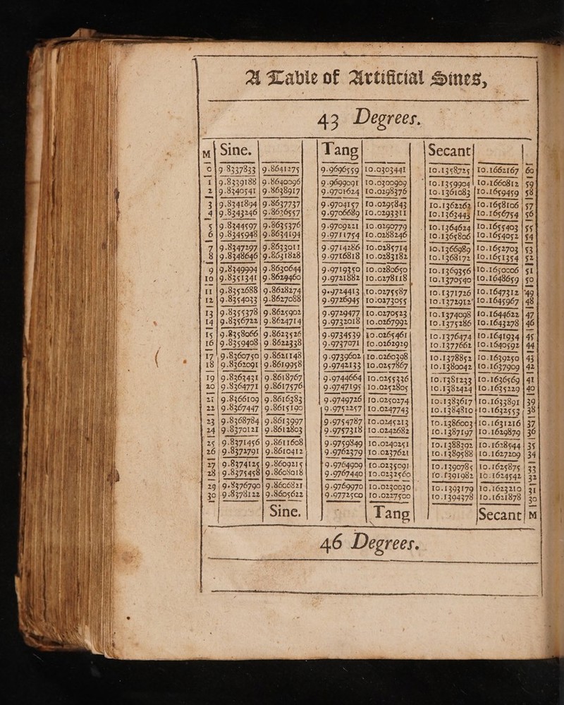 &lt; lanlaolee = [oon | ae ol &amp; pot co oe RO POO SEES OEE SLES Heenan oo veneer Sine. 19. 78339188 9. 8340541 |9 9.8341894 9 8343246 | S:' 98344597 9 -8345948 19 .8347297 | 98348646 9.8349994 19.9351341 9. 7.835268 9 8354033 9 8355378 9.8356722 ee Sete 9 .8640096 8638917 98637737 58626557 9.863 5376 98634194 9. 5.863301! 9. 8631828 9 8630644 9 .8629460 9 .8628274 9..8627088 9.8625902 9 -8624714 9 .8363431 9. 9 8364771 9. 9.8366109 | 9. 9-8367447 | 9. 9 8368784 8370121 9 8371456 | 9 8372791 enw 98374125 8 | 98375458) 9.8¢ 9+8376790 9 8378122 MRIS tics \ 4\9 \9 | | { | { | | 9. 9 .8618767 9.861 8617576 9. 9 8616383 9.861 S615 1g0 98613997 | 98612803 9.8611608 9 .8609215 9 .8608018 9 8606821 9.3605622 Sine. Tang 9-9696559 99699091 9 .970¥624 9 .9704157 9 .9706689 99709221 9.975754 9 9714286 9 «9719350 9 .9721882 909724413 9 .9726945 9 9729477 9 9732018 9-9734539 9:9737071 99739602 heer 19.0303 442 10..0300909 Io. 0298376 10.0295843 10 .0293311 10 .62g0779 Io. 0288246 ee Id. 0235714 10 .0283182 10.0280650 10.G278118 10.027§587 10 .037305§ 10 .0270523 10 .0267992 10.0265 461 {0 .0262929 9. 9.9749726 9-975 2257 | 9.9754787 9-9757318 997593849 99762379 9:9 9767440 9.979970 9 -97725CO IO. 025027: 74 Io. 10 0247743 Io. 0245213 10 .0242682 —— nes 10.0240251 £0.0235091 100232560 10.0230030 10 .0227500 Tang | Tang Secant sa hlecia cele 10.1358725 ee ees ee eee 10.1662 167 , 60 LO.2660812 | 59 101659459 | §8 10.16§8106 | 57 10. 1656754 | 56 TO. 1655403 55 10.1654052 $4 TS 10.1652703 | $3 To. 1651354 | §2 I60.1650006 | 51 10.1648659 | /§0 10. 1647312 |'49 10 1645967 | 48 10.1644622 47 10.1643278 | 46 10.1361083 10.1362262 10.1363443 10 .1365806 10.1366989 10.1368172 10.1369356 10.1370540 10.1371726 10.1372912 10.1374098 [01375286 10.1376474 10.1377662 10.1378852 IO. 1380042 10, 1381233 1d. 1382424 ay [0.1640592 | 44 10.1639250 | 43 Cok £0 1637909 42 Io. 1636569 4! lo. 1635229 40 10.1383617 | Io. 163389} 891 | 39 10.1384810}I0. 1632553 | 38 10.1386003 410. 1631216 | 37 10.1387197 |10. foGayi7o fa 36 10. 10.1388392 10.162 8544 | 35 ro. 1389588 | 10. 1627209 | | 34 10.13 390785 | 10. eae | 33 10.£391982 | 10 10 - 1624542 | | 32 10.1393179 |10. 10.162 3210 | 31 10.1394378 |10.1621878 | | 20 Secant|™ et ncn eatin, ee See | encima eee ie RO LCRA EO LEA 3B lomlewtanta