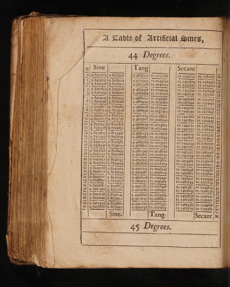 of A se AE ET NL CLS SA ESTEE PIII TED F renamed ing] ine. rial ang| | Secant as cng ye aS ae eam “0 9. 8417713 |9. 8s 569347 | 9 93848372 | [0.015 1628 19.1430659 | 10. 1582287 60 11 9.841902119.8568121} {9.985090 | 10.0149100 | 10.1431B79 | 10-1580975 | gg 219. 8420328 | 9.8 856 $6900 | 9. 9853428 | 10.0146572 10.1433100| 10. 10-1579672 58 319. 842163419. 9 8565678 | 9. 9855956 | 10.0144044} | 10.1434322| 10.1578365 ah | As 98422939 | 9.8564455| | 9.985848q | 10.0145 16 £0+143554§ | 10.1577061 ‘56 is | 9.8424244]9. 8563232 99861012 ! 10.0138983 19.1436768 | 10. 1575756 55 a 3 .$42554819. 8562008 9.9863540 10.01 36460 10+1437992 | Io. Os IS 7 FS $4 5 1.842685 1 9 .8<60784 9 .9866068 Io. 0.0132932 10.1439216 | 10.157 10.1573149 | o> 3 ots 5 8so%s8 i ) 9868596 for era [0. 10. 1490442 10. 1971846 3g Perera rrars 9 8558332 9.9871123 | 10.0128877 10.1441668 | 101570544 sI 10.} 9.8430757]9.8 8557 06 9.9873651 | Io. 0 0126349 10.1442894 | Io. 10.1§69243 | 59 IT |9.843205719 8555878 9:9876179 | 10.0123821 10.1444122 | 10. 1567943 | 4g 12 Wy Barsacate 9. ).8554650 9. 9878706 | 10. OI 21294 To .1445350 10.1566644 48 | 3 a Sandee 9 8553421 9. 9.9881234| 10. 0118766 10.1445§79 IG. 1565345 2 } 14 5 84rcar3l 9. 8552192 9. ) 9893761 | ro, FO 0116239 10.1447508 | Io. 1§64047 46 | 15 | 9.8437250| 9-85s0961 9.9886: 89) LO.0113711 10.1449039 | 101562750 | gs 16 | 9.8438947 | 9.8549730 9. 9888816 |10. o111184 ees To 1561453 5} 17 19-8429842| 9 98548499 99891344 | 10 .0108656 | 10: £4 gor | | 10.1601 58 : } 18 | 9.8441137 9. 9.85 47266 99893871 {10.0 -O106529 f0.1452734} 10.15 $8863 42 ; 19 9.8442432 19.8%. 98546033 9 .9896399 TO.Of03601 | roi TaCSHen Pan ates 41 20 |19.844272¢ 9. 8544799 | ro 9 .9898926 I0.0f01074 10.1455201 10+1§56275 40 far | 984450189. 18543564] | 9.901493 | 10.0098547 |. | 10.1456436| 10-1554082 39 y 22/9. 9.846310 9. 854222 by 9. 9903981 Io. ac T0.145§7671 To, - 153690 38 23 | 9.844760 | 9.85 41093 | | 9:9996508 | 10.0093492| | 0. 10.1458907 | 10.155 2399 | 99 | 24 | 9-8448801 | 0.8530856 99909035 | TO.c090965 TO.1460144 | 10.155 1709 | 36 | a5 98450181 9. ne 9. O91I 562 ee 0088438 | IO. 1461381 10.15 49819 35 12619 9 8451470) 9.853728 9 9914089 8g} Io. OO8SGII | 10.'46261g9] 10. 1548530 34 | 271 9.8452768 9.853614 9 .9916616| Io. 6083384 | 0.1463858| 10.1547242 33 128 | 9. 98454045 9.8534902 9- 9 99191 43 £0.0080357 Io. 1465098 10.15 45955 32 29 9. 98455332 9. ae 9. 992167¢ 570 | 10..007$330 | | Lo. 1466338 10.15 44668 31 t 30 | 9.8456618 | 9.8522421 99924197 |10.0075803 | | 10.1467579 | 10.1543382 130 ‘Sool eenmmnnenen Bex | | Sine. | Tang. | Secant |M “> Se 45 Degrees. od