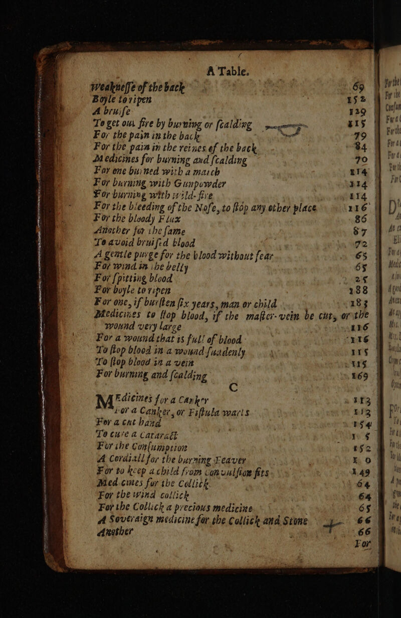 RAS marnsins eS amie fea ee | LATER EER i; A Table. | weakneffe of theback | 65 yy iret Boyle tovipen 2 a Fr A bruife 739 | . To get our five by burwing or [ealding — pueymmecig gis fe i For the pain in the back OT a 79 i Fer For the pais in the reines of the back B48 fre Medicines for burning aud (calding 7o Wy fe Far one biuined with a march 114 | si Fur burning with Gunpowder sae Bit For burning with wild- fire E14 | . For the bieeding of the Nofe, to top any other place 116 0 |) F 07 the bloody Flux 86 | A Ansther for tbe fame $7 Bi 0 To avoid bruifid blood on bl A gentle purge for the blood withaut fear. 65 yt For wind. im ibe belty 65 i Mecc F or {pitting blood 29 if For boyle tovipen 188 Afni For one, if bur(ten fix years, man or child 183 Am | Medicines to (top blood, if the mafter-vein be cut, onthe § #%) wonnd very large r6 fs For a wound that is ful! of blood ‘yagi To ftop blood im a wound fuadenly ors il To flop blood in a vein yg Mme For burning and (calding 069 | . C , My 2 aieines for a Cankry ! 2 OFZ | bora Canker, or Fiftula warls wig fm For 2 tat hand ns 4 | th For ihe Con(umprion pga iy int A Cordiall for the burning Feavey | . mom vl For to keep achild from comuulfion fits. \ » hag gf Med. cues for the Collick 64 I Ay For tbe wind collick | 6a § For the Collick a precious medicine 65 She A Soversign medicine far she Collich and Stone y 66 | sh WT Axether