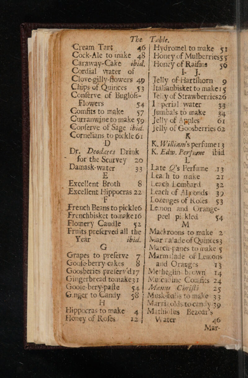 Cock-Ale totmake 48 Caraway- Cake ibid. Cordial water of Clove-gilly- flowers 49 Chips of Qu linces §3 Confrve of Buglofs- Flowers 54 Comfitsto make = 57 Curranwjn 1e RQ make §o Conferve of Sage ibid. Cornelians to pickle 61 ‘D Dr. Deodates Drink for the Scurvey Damask- water E Excellent Broth 8 Excellent Hippocras 22 | Aw French Beans to pickle6 Frenchbisket tomake16 Flomery Caudle 52 Er: lits preferved all the Year ibid. G Grapes to preferve 7 Goole berry-cakes 8 Goosberies preferv di7 Gingerbread tomake31 Gooie-bery-patte $4. Gs_nger to Candy 50 iw Hippocras to make 4 Honey of Rofs. 12 Pe oe ag Tab le, | Hydromel to make $f prone yes Mulberriess 5 | Ho: ney O Spe 50 f elly of-Harthhorn 9 Italianbisket to make 5 | Teliy of Strawberries26 iP perial water 33 | Jumbalsto make 34 | Jelly of Apples 61 jelly of Goosberries 62 bea K. Wii; c Pe 2 slliam’s perfume! 3 . Edw. Perfiene ibid L Late 0’s Perfume 13 leach to make 2 Leach Lombard 2 Leach of Alawonds 3 lL ozen ges of Koles $3 Lemon and Orange- pe el Pp! kled $4 M ‘papier tomake .2 iMiar-x de ot Quy 1¢ CS3 Mai rcnh-t i pga eh tom ake 5 SY Let ONS Marmalade ¢ and irsantis 3 BS a. ¢ ‘Ves c Vietheglin biown 14 Vulicacine Coniits 24 Aa cHi5 Cwrifti 25 Musi: Kebatis to makes 33 Marri old: tocancy 39 Lot tert ao Math lus Bezoar’s V\ ater PAs 6 : Maar-