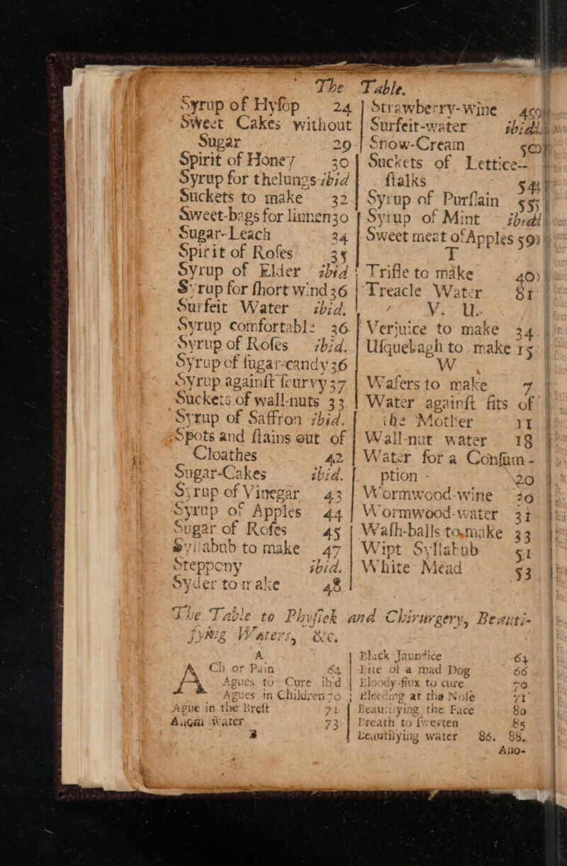 Syrup of Hyfop 24 Sweet Cakes richear Sugar 20 Seine of Hone 30 Syrup for the ae iS ibid Suckets to make 32 Sweet-bags for linnen3o Sugar-Leach 24 Spirit of Rofes 35 Syrup of Elder ind Syrup for fhort wind 36 Surfeit Water — sbid. ~- LY , neomteresee——e otray whe: ‘rV¥-Wine Com Surfeit-water tial. Snow-Creain §oo} Suckets of Lettice-- {talks Syrup of Purflain 55) Sytup of Mint > ibrdd) weet meat o} Appl i€S $9) T 544) Trifle te make Treacle Water VY. U. 40 Si Syrup comfortabl: 36} Veriuice to make 24 Sy rup of aah ibid. Ufquebagh to make rs Syrt ip of fugar-candy 36 Ww Syrup ag: aint fury, y¥37.| Wafersto make 7 Suckets of wall ‘huts 33 Water againgt fits of Sssup of Saffron #bid. ihe “Mother iI Spots and flains eut of | Wall-nut water 18 Cloathes 42 | Water fora Confam- Sugar-Cakes ibid. ption 20 Sjrup of ' AV ineg ar 43 | Wormwood-wine do Syrup o © Apples 44 | Wormwood-water 3} Sugar of Rofes 45 | Wath-balls toxmake $3 mylabub to make 47 | Wipt SyTlaknb 5 ae eny ibid. | White Mead 53 Syder torake 48 The * Table to Phufick and Chirurg , Beaiti- ‘YV2g g Wavers, We, ae Me Recipeg oa - - es A 4 i wide Cure ‘bd | Blo eee, =0 A ® Kones in Children7o } Bleeding at the Nofe 71 Asue in the Ureft 7 Beauirying the Face So Aiigai Water 73 | Preath to firesten Rs 2 Lewutiiyiuig water 86. $8, o Ano-