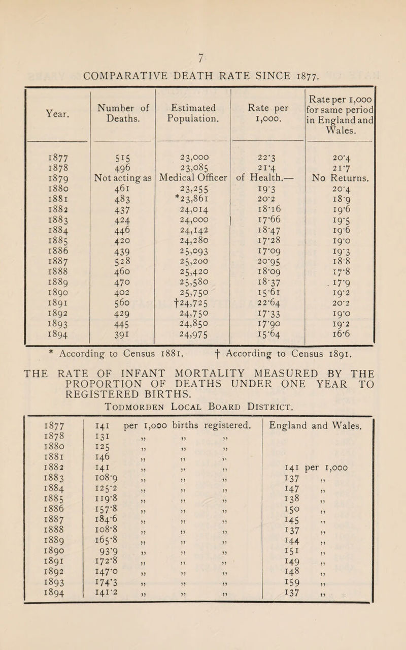 / COMPARATIVE DEATH RATE SINCE 1877. Year. Number of Deaths. Estimated Population. Rate per 1,000. Rate per 1,000 for same period in England and Wales. 1877 515 23,000 22-3 20-4 1878 496 23,085 21-4 217 1879 Not acting as Medical Officer of Health.— No Returns. 1880 461 23G55 I9'3 20-4 1881 483 *23,861 202 189 1882 437 24,014 l8*l6 19-6 1883 424 24,000 I7-66 I9T 1884 446 24,142 18-47 19-6 1885 420 24,280 I7-28 19-0 1886 439 25,093 I7-09 19-3 1887 528 25,200 20-95 18-8 1888 460 25,420 18-09 17-8 1889 470 25,580 18-37 . I7-9 1890 402 25,750 15-61 19-2 1891 560 f24,725 22-64 20-2 1892 429 24,750 I7-33 19-0 1893 445 24,850 17-90 I9-2 1894 391 24,975 15-64 16-6 * According to Census 1881. f According to Census 1891. THE RATE OF INFANT MORTALITY MEASURED BY THE PROPORTION OF DEATHS UNDER ONE YEAR TO REGISTERED BIRTHS. Todmorden Local Board District. 1877 141 per 1,000 births registered. Englan d and Wales. 1878 131 n 1880 125 n H n 1881 146 n 1882 141 n V n 141 per 1,000 1883 108-9 n n n 137 1884 125-2 M n jj 147 n 1885 119-8 n n n 138 n 1886 157-8 n n n 150 n 1887 184-6 n v n 145 1888 io8'8 n n 137 n 1889 165-8 n n 144 n 1890 93-9 n n n 151 n 1891 172-8 jj n 149 n 1892 147-0 )) >> n 148 5) ;] 1893 I74'3 n n 159 1894 141-2 n V n 137
