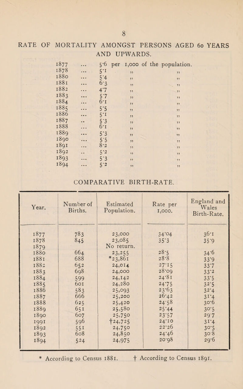 RATE OF MORTALITY AMONGST PERSONS AGED 60 YEARS AND UPWARDS. 1877 5*6 per 1,000 of the population 1878 5-i n n 1880 5'4 n n 1881 6-3 n 1882 47 M n 1883 57 n n 1884 6’i n n 1885 57 n 1886 5-i n n 1887 5*3 )) >> 1888 6'i )) 1889 5'3 n n 1890 5'5 n 1891 8-2 M n 1892 5*2 M 1893 5*3 n n 1894 5’2 n n COMPARATIVE BIRTH-RATE. Year. Number of Births. Estimated Population. Rate per 1,000. England and Wales Birth-Rate. 1877 783 23,000 34*°4 36-1 1878 845 23,085 35*3 35*9 1879 No return. 1880 664 23755 28-5 34*6 1881 688 *23,861 28-8 33*9 1882 652 24,014 27-15 33*7 1883 698 24,000 28-09 33*2 1884 599 24,142 24-81 33*5 1885 601 24,280 2475 32-5 1886 583 25,093 23-63 32-4 1887 666 25,200 26-42 3i*4 1888 625 25,420 24-58 30-6 1889 651 25,580 2 5*44 30-5 1890 607 25,750 23*57 297 1991 596 124,725 24-10 3i*4 1892 55i 24750 22-26 30-5 1893 608 24,850 24-46 30-8 1894 524 24,975 20-98 29-6 * According to Census 1881. f According to Census 1891.