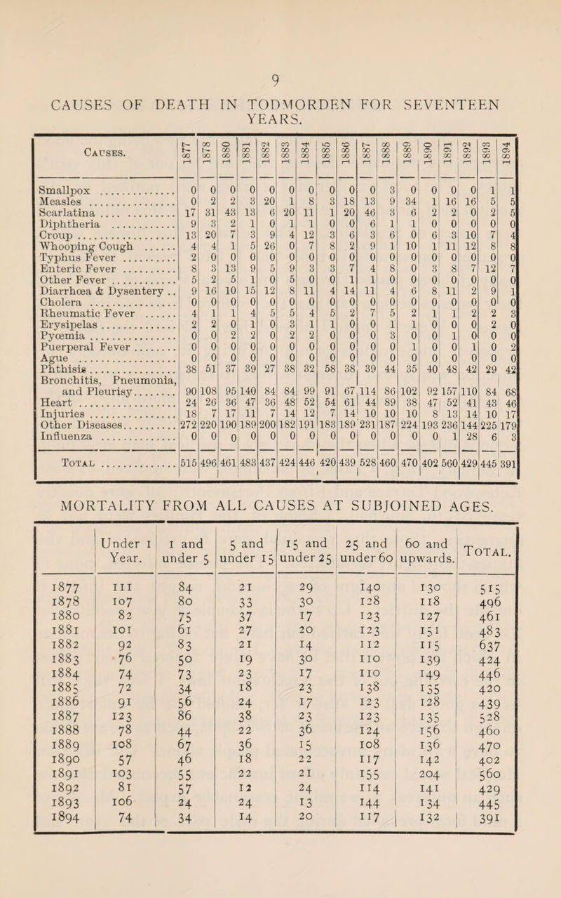 CAUSES OF DEATH TN TODMORDEN FOR SEVENTEEN YEARS. Causes. t- t- CO rH CO rH o GO CO rH rH CO CO rH CO GO rH CO CO CO rH 00 00 rH 00 00 rH o GO CO rH t- 00 CO rH CO CO 00 rH C5 00 CO rH o 05 00 rH rH 05 00 1892 | CO 05 00 rH HP 05 00 rH Smallpox . 0 0 0 0 0 0 o 0 0 0 3 0 0 0 0 1 1 Measles . 0 2 2 3 20 1 8 3 18 13 9 34 1 16 16 5 5 Scarlatina. 17 31 43 13 6 20 11 1 20 46 3 6 2 2 0 2 5 Diphtheria . 9 3 2 1 0 1 1 0 0 6 1 1 0 0 0 0 0 Croup. 13 20 7 3 9 4 12 3 6 3 6 0 6 3 10 7 4 Whooping Cough . 4 4 1 5 26 0 7 8 2 9 1 10 1 11 12 8 8 Typhus Fever . 2 0 0 0 0 0 0 0 0 0 0 0 0 0 0 0 0 Enteric Fever . 8 3 13 9 5 9 3 3 7 4 8 0 3 8 7 12 7 Other Fever . 5 2 5 1 0 5 0 0 1 1 0 0 0 0 0 0 0 Diarrhoea & Dysentery .. 9 16 10 15 12 8 11 4 14 11 4 6 8 11 2 9 1 Cholera . 0 0 0 0 0 0 0 0 0 0 0 0 0 0 0 0 0 Rheumatic Fever . 4 1 1 4 5 5 4 5 2 7 5 2 1 1 2 2 3 Erysipelas. 2 2 0 1 0 3 1 1 0 0 1 1 0 0 0 2 0 Pycemia. 0 0 2 2 0 2 2 0 0 0 3 0 0 1 0 0 0 Puerperal Fever. 0 0 0 0 0 0 0 0 0 0 0 1 0 0 1 0 2 Ague . 0 0 0 0 0 0 0 0 0 0 0 0 0 0 0 0 0 Phthisis. 38 51 37 39 27 38 32 58 38 39 44 35 40 48 42 29 42 Bronchitis, Pneumonia, and Pleurisy. 90 108 95 140 84 84 99 91 67 114 86 102 1 92 157 110 84 68 Heart . 24 26 36 47 36 48 52 54 61 44 89 38 47 52 41 43 46 Injuries. 18 7 17 11 7 14 12 7 14 10 10 10 8 13 14 10 17 Other Diseases. 272 220 190 189 200 182 191 183 189 231 187 224 193 236 144 225 179 Influenza . 0 0 0 0 0 0 0 0 0 0 0 0 0 1 28 6 1 8 Total . 515 496 461j 483 i 437 424 446 420 • 439 528 1 460 470 402 560 429 445 391 1 MORTALITY FROM ALL CAUSES AT SUBJOINED AGES. | Under I Year. 1 and under 5 5 and under 15 15 and under 25 25 and under 60 60 and upwards. Total. 1877 III 84 21 29 140 130 515 1878 107 80 33 30 128 118 496 1880 82 75 37 17 123 127 461 1881 101 61 27 20 123 151 483 1882 92 83 21 14 I 12 115 637 1883 76 50 19 30 IIO 139 424 1884 74 73 23 17 no 149 446 1885 72 34 18 23 138 135 420 1886 9i 56 24 17 123 128 439 1887 123 86 38 23 123 135 528 1888 78 44 22 36 124 156 460 1889 108 67 36 15 108 136 470 1890 57 46 18 22 117 142 402 1891 103 55 22 21 i55 204 560 1892 81 57 12 24 114 141 429 1893 106 24 24 13 144 134 445 1894 74 34 14 20 117 132 39i