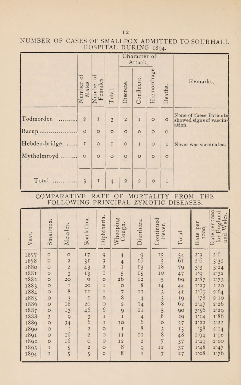 NUMBER OF CASES OF SMALLPOX ADMITTED TO SOURHALL HOSPITAL DURING 1894. Number of Males Number of Females. Total. Cha A <u <U 0 m Q iracte ttack +-> r* 5 3 CC G O O r of <D fax cri XI O S 8 m Deaths. Remarks. None of these Patients Todmorden . 2 I 3 2 I 0 0 showed signs of vaccin- ation. Bacup. 0 0 0 0 0 0 0 Hebden-bridge . I 0 1 0 I 0 1 Never was vaccinated. Mytholmroyd. 0 0 0 0 0 0 0 Total . 3 1 4 2 2 0 I COMPARATIVE RATE OF MORTALITY FROM THE FOLLOWING PRINCIPAL ZYMOTIC DISEASES. d CD >* Smallpox. Measles. Scarlatina. j Diphtheria. Whooping Cough. Diarrhoea. | Continued Fever. Total. Rate per 1000. Rate per 1000 for England and Wales. 1877 0 0 17 9 4 9 15 54 2-3 2'6 1878 0 2 31 3 4 16 5 61 2'6 3*32 1880 0 2 43 2 1 13 18 79 3*3 3-24 1881 0 3 13 1 5 15 10 47 1'9 2-32 1882 0 20 6 0 26 12 5 69 2-87 273 1883 0 1 20 1 0 8 14 44 1*23 2'20 1884 0 8 11 1 7 11 3 4i 1*69 274 1885 0 3 1 0 8 4 3 19 78 2' IO 1886 0 18 20 0 2 H 8 62 2-47 2-26 1887 0 13 46 6 9 11 5 90 3T6 2'29 1888 3 9 3 1 I 4 8 29 ri4 i'86 1889 0 34 6 1 10 6 0 57 2'22 2'22 1890 0 1 2 0 1 8 3 15 T8 2-14 1891 0 16 2 0 11 11 8 48 r94 1*90 1892 0 16 0 0 12 2 7 37 1 '49 2 'OO 1893 1 5 2 0 8 9 12 37 1-48 2'47 1894 1 5 5 0 8 1 7 27 ro8 176