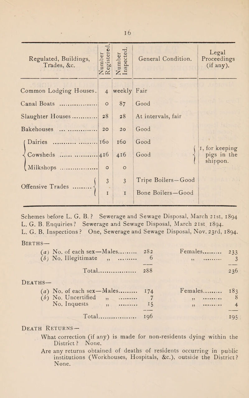 Regulated, Buildings, Trades, &c. Number Registered. Number Inspected. General Condition. Legal Proceedings (if any). Common Lodging Houses. 4 weekly Fair Canal Boats . 0 00 Good Slaughter Houses. 28 28 At intervals, fair Bakehouses . 20 20 Good ( Dairies . 160 160 Good * ( 1, for keeping < Cowsheds . 416 416 Good < pigs in the ) \ shippon. (Milkshops . 0 0 ( 3 3 Tripe Boilers—Good Offensive Trades .< 1 1 1 Bone Boilers—Good Schemes before L. G. B. ? Sewerage and Sewage Disposal, March 21st, 1894 L. G. B. Enquiries? Sewerage and Sewage Disposal, March 21st, 1894. L. G. B. Inspections? One, Sewerage and Sewage Disposal, Nov. 23rd, 1894. Births— (a) No. of each sex—Males. ... 282 Females. ••• 233 (^) No. Illegitimate ,, . 6 n . 3 Total. ... 288 236 Deaths— (a) No. of each sex—Males. ... 174 Females. ... 183 (^) No. Uncertified ,, . 7 P . 8 No. Inquests ,, . ... 15 n . 4 Total. 1 ^0 1 O' 1 195 Death Returns— What correction (if any) is made for non-residents dying within the District ? None. Are any returns obtained of deaths of residents occurring in public institutions (Workhouses, Hospitals, &c.), outside the District? None.