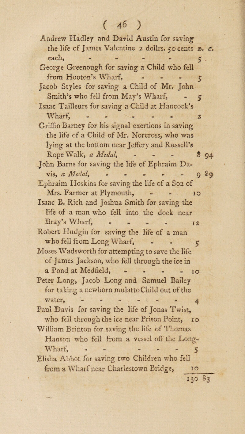 Andrew Hadley and David Austin for saving the life of James Valentine 2 dollrs. 50 cents 3. C, each, - - - - 5 . George Greenough for saving a Child who fell from Hooton’s Wharf, 5 Jacob Styles for saving a Child of Mr. John Smith’s who fell from May’s Wharf, - 5 Isaac Tailleurs for saving a Child at Hancock’s Wharf,  » - - » 2 Griffin Barney for his signal exertions in saving the life of a Child of Mr. Noreross, who was lying at the bottom near Jeffery and Russell’s Rope Walk, a Medal, - 894 John Barns for saving the life of Ephraim Da¬ vis, a Medal, - - - - 9 §9 Ephraim Hoskins for saving the life of a Son of Mrs. Farmer at Plymouth, - - 10 Isaac B. Rich and Joshua Smith for saving the life of a man who fell into the dock near Bray’s Wharf, - 12 Robert Hudgin for saving the life of a man who fell from Long Wharf, - ^ Moses Wadsworth for attempting to save the life of James Jackson, who fell through the ice in a Pond at Med held, - - - - 10 Peter Long, Jacob Long and Samuel Bailey for taking a newborn mulatto Child out of the water, ------ ^ Paul Davis for saving the life of Jonas Twist, who fell through the ice near Prison Point, 1 o ‘William Brinton for saving the life of Thomas Hanson who fell from a vessel off’ the Long- Wharf, - 5 Elisha Abbot for saving two Children who fell from a Wharf near Charlestown Bridge, xo 13° 83