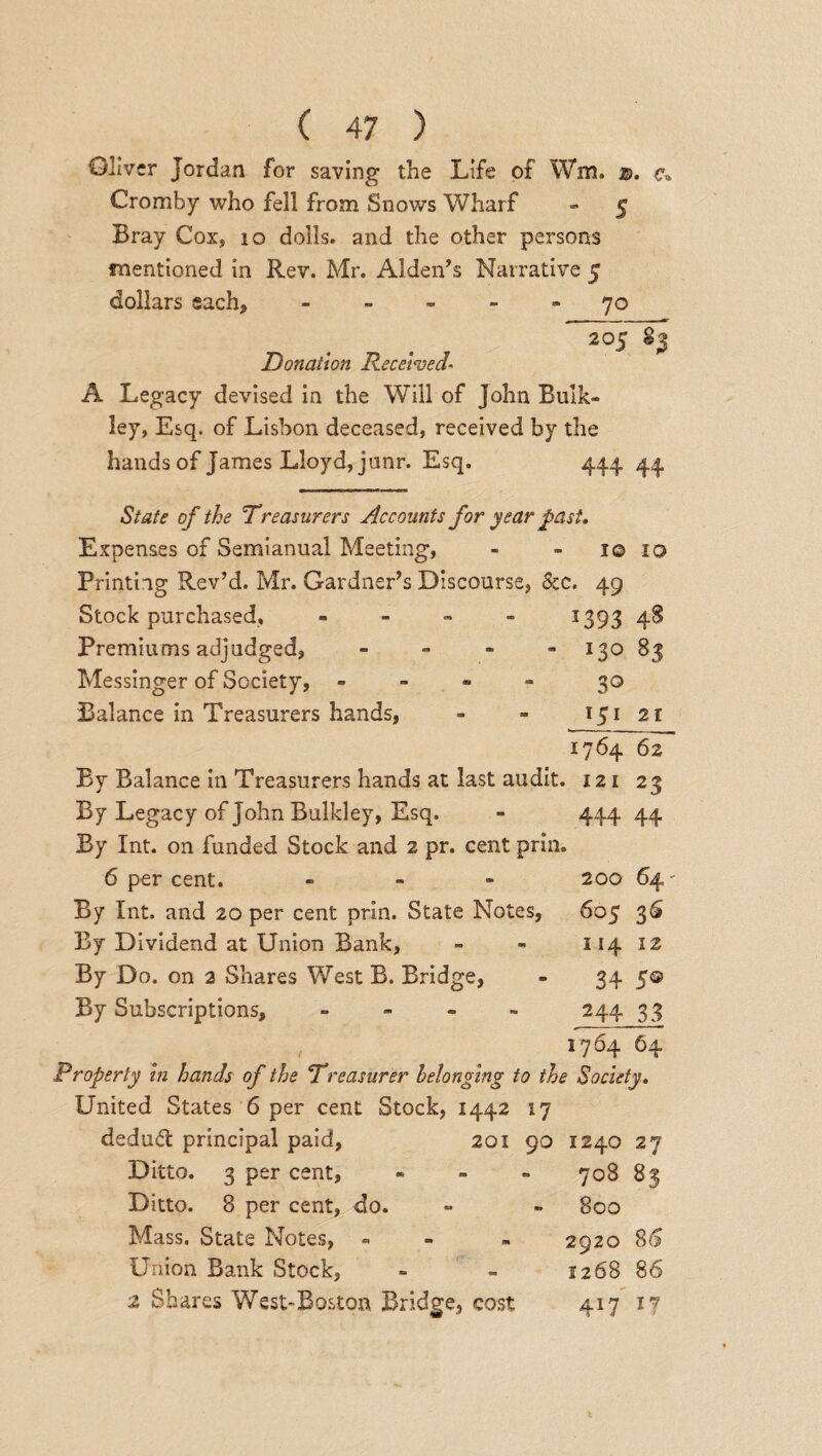 Oliver Jordan for saving the Life of Wm. c« Cromby who fell from Snows Wharf - 5 Bray Cox, 10 dolls, and the other persons mentioned in Rev. Mr. Alden’s Narrative 5 dollars each, 70 2°5 83 Donation Received* A Legacy devised in the Will of John Bulk- ley, Esq. of Lisbon deceased, received by the hands of James Lloyd, junr. Esq. 444 44 State of the Treasurers Accounts for year past. Expenses of Semianual Meeting, - - 1© 10 Printing Rev’d. Mr. Gardner’s Discourse, &c. 49 Stock purchased, - 1393 4$ Premiums adjudged, - - - 130 83 Messinger of Society, - 30 Balance in Treasurers hands, - - 151 21 1764 62 By Balance in Treasurers hands at last audit. 121 23 By Legacy of John Bulkley, Esq. - 444 44 By Int. on funded Stock and 2 pr. cent prim 6 per cent. - 200 64' By Int. and 20 per cent prin. State Notes, 605 3S By Dividend at Union Bank, - - 114 12 By Do. on 2 Shares West B. Bridge, - 34 5© By Subscriptions, - 244 33 1764 64 Property in hands of the Treasurer belonging to the Society. United States 6 per cent Stock, 1442 17 deduct principal paid, 201 90 1240 27 Ditto. 3 per cent, - 708 83 Ditto. 8 per cent, do. - - 800 Mass. State Notes, - - 2920 86 Union Bank Stock, - - 1268 86 2 Shares West-Boston Bridge, cost 417 17