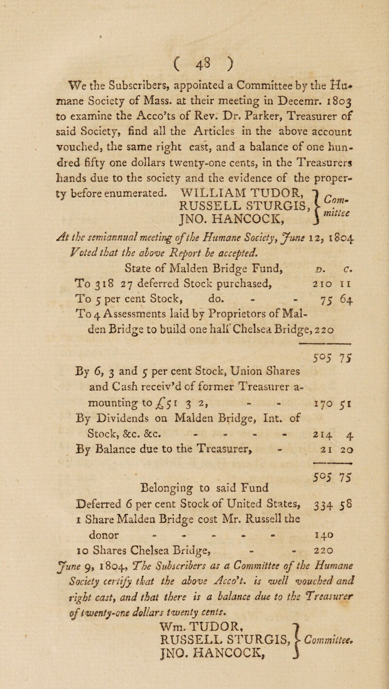 ( 43 ) We the Subscribers, appointed a Committee by the Hu* mane Society of Mass, at their meeting in Decemr. 1803 to examine the Acco’ts of Rev. Dr. Parker, Treasurer of said Society, find all the Articles in the above account vouched, the same right cast, and a balance of one hun¬ dred fifty one dollars twenty-one cents, in the Treasurers hands due to the society and the evidence of the proper¬ ty before enumerated. WILLIAM TUDOR, lr RUSSELL STURGIS, [ f JNO. HANCOCK, J €e At the semiannual meeting of the Humane Society, fane 12, 1804 Voted that the above Report he accepted. State of Malden Bridge Fund, z>. c. To 318 27 deferred Stock purchased, 210 11 To 5 per cent Stock, do. - - 75 64 To 4 Assessments laid by Proprietors of Mal¬ den Bridge to build one half Chelsea Bridge, 220 By 6, 3 and 5 per cent Stock, Union Shares and Cash receiv’d of former Treasurer a- mounting to £51 32, - By Dividends on Malden Bridge, Int. of Stock, Sec. Sec. - By Balance due to the Treasurer, 5°5 IS 170 51 214 21 4 20 S°S 75 Belonging to said Fund Deferred 6 per cent Stock of United States, 334 58 1 Share Malden Bridge cost Mr, Russell the donor - 140 10 Shares Chelsea Bridge, - - 220 fune 9, 1804, The Subscribers as a Committee of the Humane Society certify that the above Acco't. is well vouched and right cast, and that there is a balance due to the Treasurer of twenty-one dollars twenty cents. Wm. TUDOR, RUSSELL STURGIS, ^ Committee, JNO. HANCOCK,