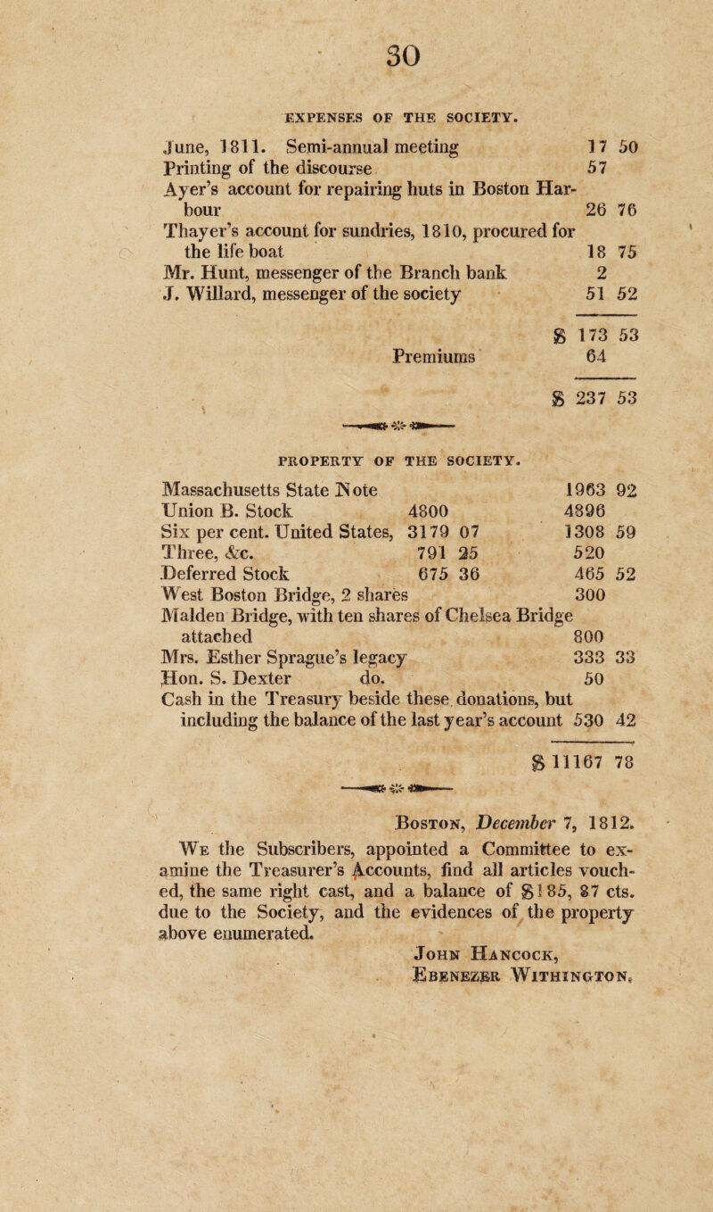 EXPENSES OF THE SOCIETY. J une, 1811. Semi-annual meeting 17 50 Printing of the discourse 57 Ayer’s account for repairing huts in Boston Har¬ bour 26 76 Thayer’s account for sundries, 1810, procured for the life boat 18 75 Mr. Hunt, messenger of the Branch bank 2 J. Willard, messenger of the society 51 52 Jg 173 53 Premiums 64 8 237 53 PROPERTY OF THE SOCIETY. Massachusetts State ]N ote 1963 92 Union B. Stock 4800 4896 Six per cent. United States, 3179 07 1308 59 Three, &c. 791 25 520 .Deferred Stock 675 36 465 52 West Boston Bridge, 2 shares 300 Malden Bridge, with ten shares of Chelsea Bridge attached 800 Mrs. Esther Sprague’s legacy 333 33 Hon. S. Dexter do. 50 Cash in the Treasury beside these, donations, but including the balance of the last year’s account 530 42 $ 11167 78 Boston, December 7, 1812. We the Subscribers, appointed a Committee to ex¬ amine the Treasurer’s Accounts, find all articles vouch¬ ed, the same right cast, and a balance of $185, 87 cts. due to the Society, and the evidences of the property above enumerated. John Hancock, Ebenezer Withing-ton*