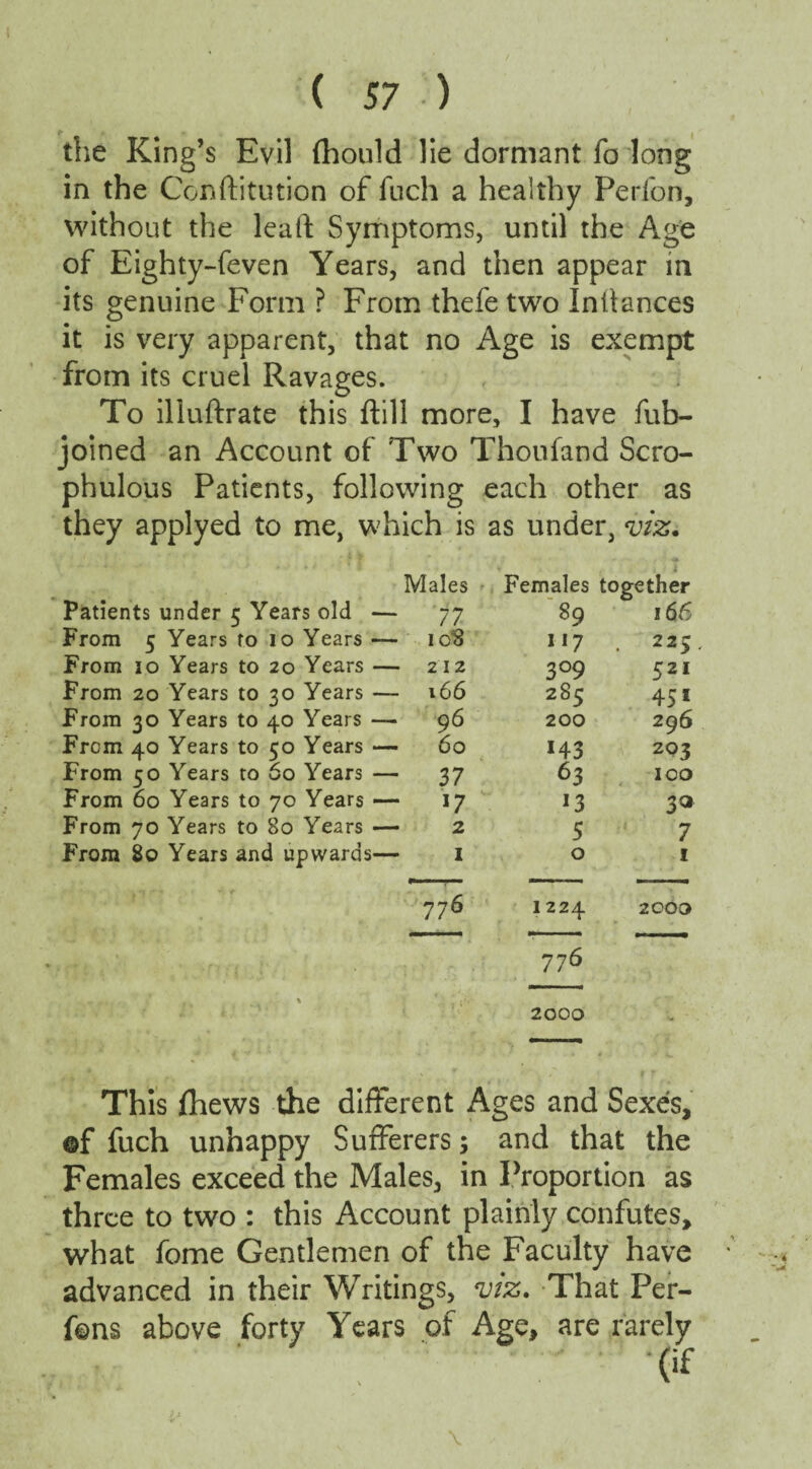 the King’s Evil fhould lie dormant fo long in the Constitution of fuch a healthy Perfon, without the lead Symptoms, until the Age of Eighty-feven Years, and then appear in its genuine Form ? From thefe two In dances it is very apparent, that no Age is exempt from its cruel Ravages. To iliudrate this dill more, I have fub- joined an Account of Two Thoufand Scro- phulous Patients, following each other as they applyed to me, which is as under, viz. Patients under 5 Years old — From 5 Years to 10 Years — From 10 Years to 20 Years — From 20 Years to 30 Years — From 30 Years to 40 Years — From 40 Years to 50 Years — From 50 Years to 60 Years — From 60 Years to 70 Years — From 70 Years to So Years — From 80 Years and upwards— Males Females together 77 89 166 ioi? 117 . 22S' 212 3°9 521 166 285 451 96 200 296 60 143 203 37 63 100 J7 13 3Q 2 5 7 1 0 1 776 1224 2000 776 2000 This fliews the different Ages and Sexes, ©f fuch unhappy Sufferers; and that the Females exceed the Males, in Proportion as three to two : this Account plainly confutes, what fome Gentlemen of the Faculty have advanced in their Writings, viz. That Fer- fons above forty Years of Age, are rarely
