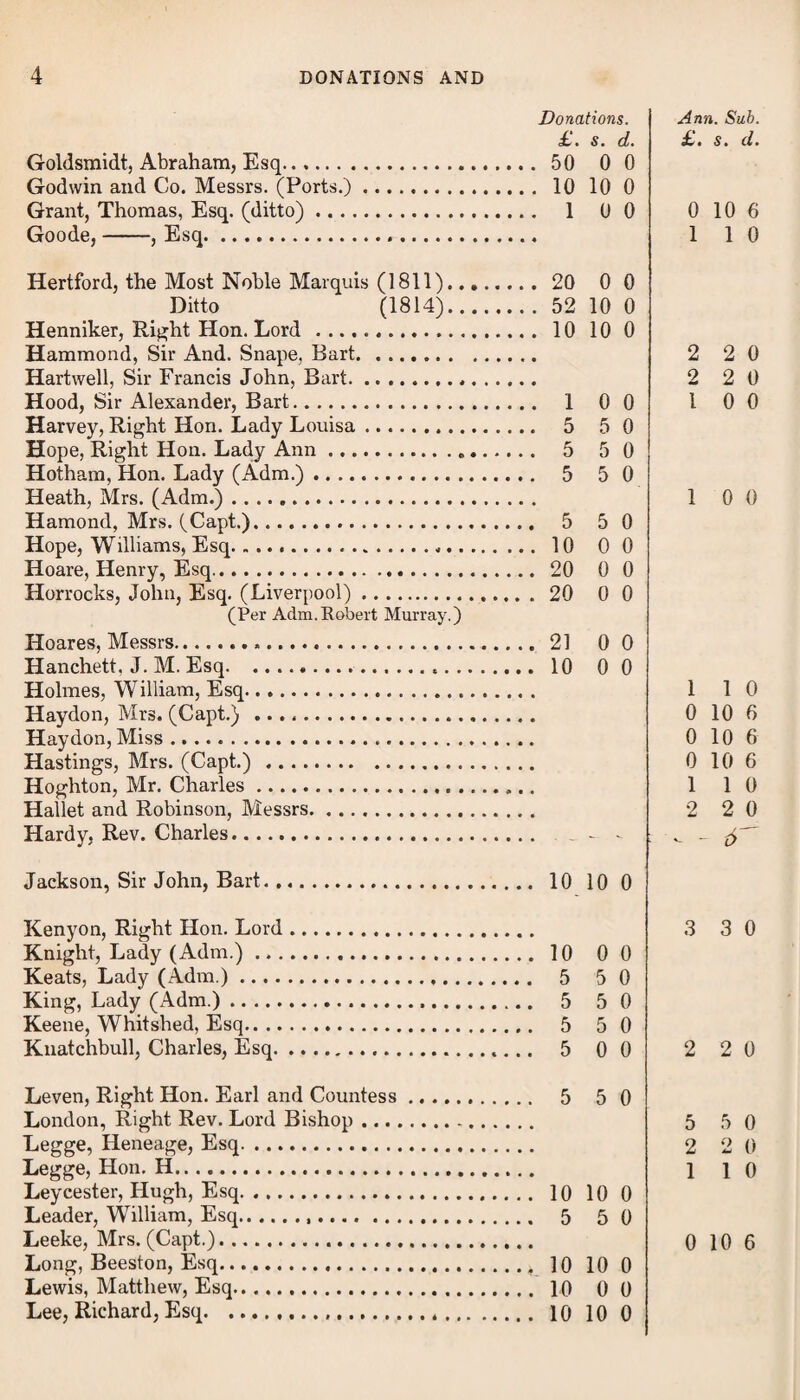 Donations. £. s. d. Goldsmidt, Abraham, Esq. 50 0 0 Godwin and Co. Messrs. (Ports.). 10 10 0 Grant, Thomas, Esq. (ditto). 1 0 0 Goode,-, Esq..... Hertford, the Most Noble Marquis (1811). 20 0 0 Ditto (1814).52 10 0 Henniker, Right Hon. Lord . 10 10 0 Hammond, Sir And. Snape, Bart. Hartwell, Sir Francis John, Bart.*. Hood, Sir Alexander, Bart. 1 0 0 Harvey, Right Hon. Lady Louisa. 5 5 0 Hope, Right Hon. Lady Ann... 5 5 0 Hotham, Hon. Lady (Adm.). 5 5 0 Heath, Mrs. (Adm.) .. Hamond, Mrs. (Capt.). 5 5 0 Hope, Williams, Esq... 10 0 0 Hoare, Henry, Esq. 20 0 0 Horrocks, John, Esq. (Liverpool). 20 0 0 (Per Adm.Robert Murray.) Iloares, Messrs. 21 0 0 Hanchett, J. M. Esq.,. 10 0 0 Holmes, William, Esq...... Haydon, Mrs. (Capt.). Haydon, Miss .. Hastings, Mrs. (Capt.) .... Hoghton, Mr. Charles. Hallet and Robinson, Messrs Hardy, Rev. Charles. Jackson, Sir John, Bart. 10 10 0 Kenyon, Right Hon. Lord... Knight, Lady (Adm.). 10 0 0 Keats, Lady (Adm.). 5 5 0 King, Lady (Adm.). 5 5 0 Keene, Whitshed, Esq. 5 5 0 Knatchbull, Charles, Esq. 5 0 0 Leven, Right Hon. Earl and Countess... 5 5 0 London, Right Rev. Lord Bishop. Legge, Heneage, Esq. Legge, Hon. H.. Leycester, Hugh, Esq. 10 10 0 Leader, William, Esq. 5 50 Leeke, Mrs. (Capt.)... Long, Beeston, Esq.* 10 10 0 Lewis, Matthew, Esq. 10 0 0 Lee, Richard, Esq. 10 10 0 Ann. Sub. £. s. d. 0 10 6 1 1 0 2 2 0 2 2 0 1 0 0 1 0 0 1 1 0 0 10 6 0 10 6 0 10 6 1 1 0 2 2 0 - - tT 3 3 0 2 2 0 5 5 0 2 2 0 1 1 0 0 10 6