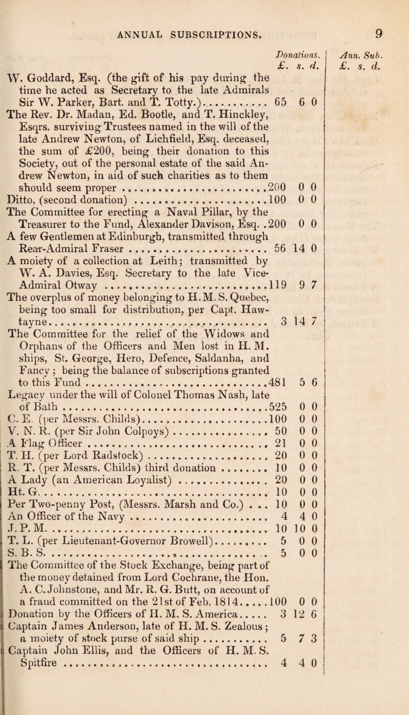 Donations. £. s. d. W. Goddard, Esq. (the gift of his pay during the time he acted as Secretary to the late Admirals Sir W. Parker, Bart, and T. Totty.). 65 6 The Rev. Dr. Madan, Ed. Bootle, and T. Hinckley, Esqrs. surviving Trustees named in the will of the late Andrew Newton, of Lichfield, Esq. deceased, the sum of £200, being their donation to this Society, out of the personal estate of the said An¬ drew Newton, in aid of such charities as to them should seem proper...200 0 Ditto, (second donation).100 0 The Committee for erecting a Naval Pillar, by the Treasurer to the Fund, Alexander Davison, Esq. .200 0 A few Gentlemen at Edinburgh, transmitted through Rea^-Admiral Fraser. 56 14 A moiety of a collection at Leith; transmitted by W. A. Davies, Esq. Secretary to the late Vice- Admiral Otway...119 9 The overplus of money belonging to H.M. S. Quebec, being too small for distribution, per Capt. Haw- tayne. 3 14 The Committee for the relief of the Widows and Orphans of the Officers and Men lost in H.M. ships, St. George, Hero, Defence, Saldanha, and Fancy ; being the balance of subscriptions granted to this Fund.*.481 5 Legacv under the will of Colonel Thomas Nash, late of Bath.525 0 C. E. (per Messrs. Childs)...100 0 V. N. R. (per Sir John Colpoys). 50 0 A Flag Officer. 21 0 T. II. (per Lord Radstock). 20 0 R. T. (per Messrs. Childs) third donation. 10 0 A Lady (an American Loyalist). 20 0 Ht. G. 10 0 Per Two-penny Post, (Messrs. Marsh and Co.) ... 10 0 An Officer of the Navy ... 4 4 J.P.M. 10 10 T. L. (per Lieutenant-Governor Browell). 5 0 S. B. S. ....................9............. .. 5 0 The Committee of the Stock Exchange, being part of the money detained from Lord Cochrane, the Hon. A. C. Johnstone, and Mr. R. G. Butt, on account of a fraud committed on the 21 st of Feb. 1814.100 0 Donation by the Officers of 11. M. S. America. 3 12 Captain James Anderson, late of H. M. S. Zealous ; a moiety of stock purse of said ship. 5 7 Captain John Ellis, and the Officers of H. M. S. Spitfire. 4 4 Ann. Sub. £. s. t/.