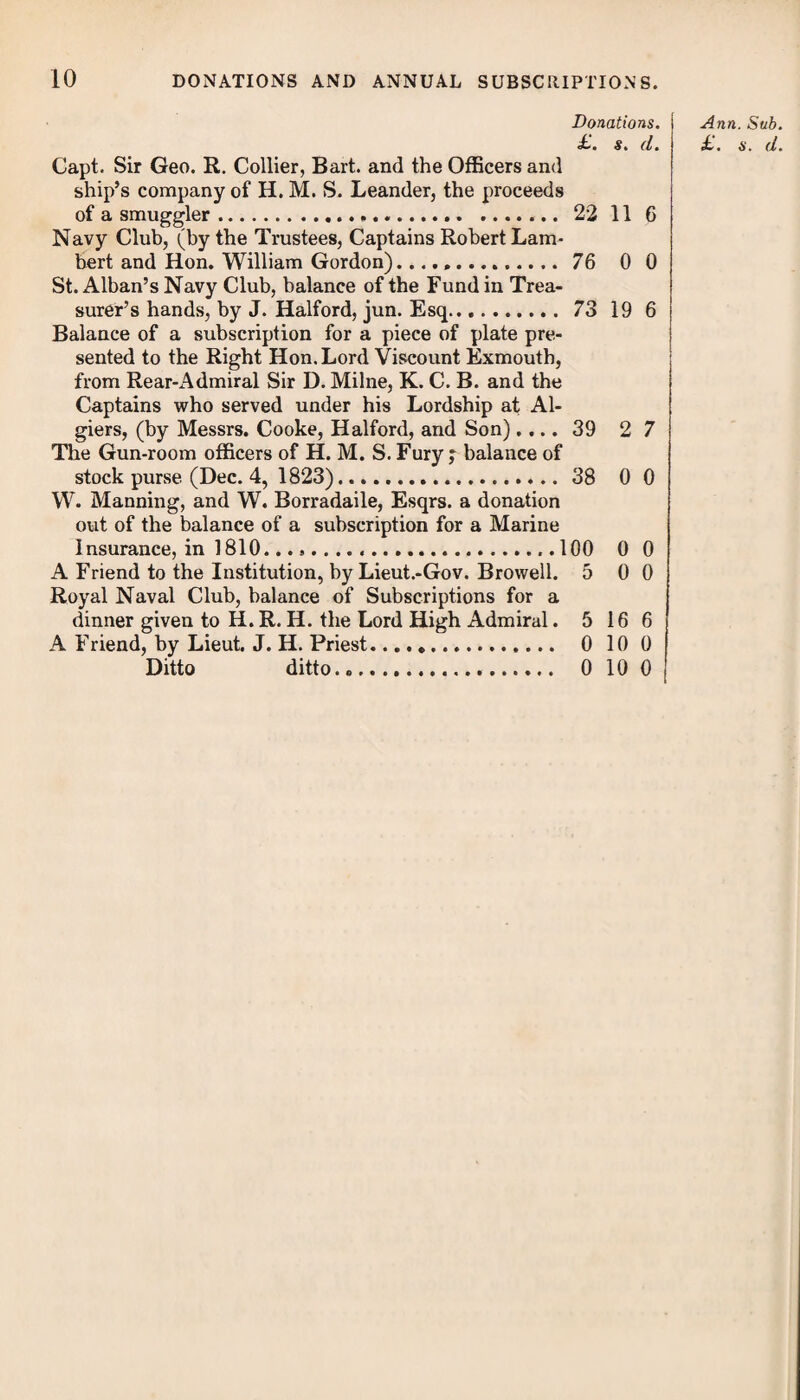 Donations. Ann. Sub « &. (1. 1 • 6'. (i Capt. Sir Geo. R. Collier, Bart, and the Officers and ship’s company of H. M. S. Leander, the proceeds of a smuggler.... . 22 11 6 Navy Club, (by the Trustees, Captains Robert Lam¬ bert and Hon. William Gordon).............. 76 0 0 St. Alban’s Navy Club, balance of the Fund in Trea¬ surer’s hands, by J. Halford, jun. Esq. 73 19 6 Balance of a subscription for a piece of plate pre¬ sented to the Right Hon. Lord Viscount Exmouth, from Rear-Admiral Sir D. Milne, K. C. B. and the Captains who served under his Lordship at Al¬ giers, (by Messrs. Cooke, Halford, and Son).... 39 2 7 The Gun-room officers of H. M. S. Fury; balance of stock purse (Dec. 4, 1823). 38 0 0 W. Manning, and W. Borradaile, Esqrs. a donation out of the balance of a subscription for a Marine Insurance, in 1810. .....100 0 0 A Friend to the Institution, by Lieut.-Gov. Browell. 5 0 0 Royal Naval Club, balance of Subscriptions for a dinner given to H. R. H. the Lord High Admiral. 5 16 6 A Friend, by Lieut. J. H. Priest. 0 10 0 Ditto ditto..... 0 10 0