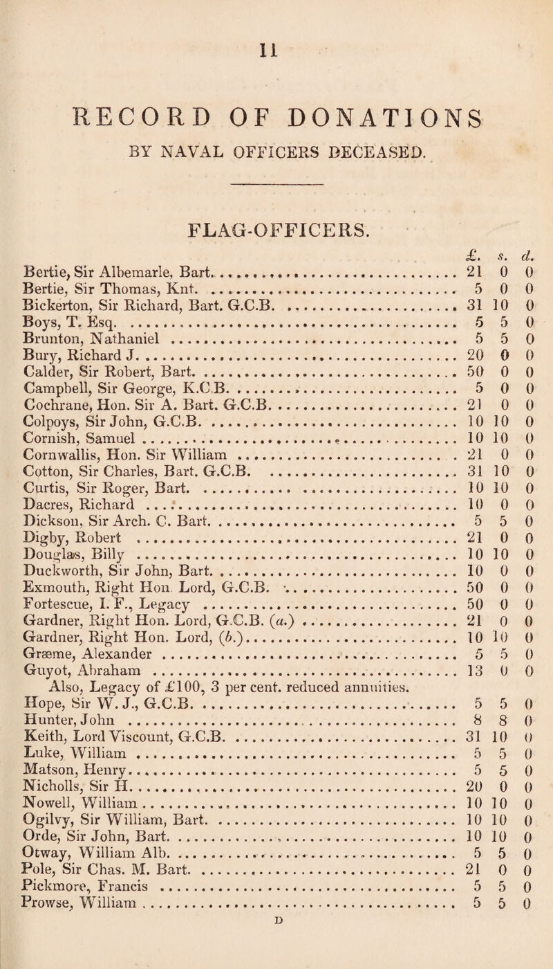 RECORD OF DONATIONS BY NAVAL OFFICERS DECEASED. FLAG-OFFICERS. £. s. d. Bertie, Sir Albemarle, Bart.. 21 0 0 Bertie, Sir Thomas, Knt. 5 0 0 Bickerton, Sir Richard, Bart. G.C.B. .. 31 10 0 Boys, T. Esq. 5 5 0 Brunton, Nathaniel . 5 5 0 Bury, Richard J. 20 0 0 Calder, Sir Robert, Bart...,.. 50 0 0 Campbell, Sir George, K.C B. 5 0 0 Cochrane, Hon. Sir A. Bart. G.C.B. 21 0 0 Colpoys, Sir John, G.C.B. 10 10 0 Cornish, Samuel... 10 10 0 Cornwallis, Hon. Sir William . 21 0 0 Cotton, Sir Charles, Bart. G.C.B. 31 10 0 Curtis, Sir Roger, Bart. 10 10 0 Dacres, Richard ....'. 10 0 0 Dickson, Sir Arch. C. Bart. 5 5 0 Digby, Robert . 21 0 0 Douglas, Billy . 10 10 0 Duckworth, Sir John, Bart. 10 0 0 Exmouth, Right Hon Lord, G.C.B. •.. 50 0 0 Fortescue, I. F., Legacy . 50 0 0 Gardner, Right Hon. Lord, G.C.B. (a.). 21 0 0 Gardner, Right Hon. Lord, (6.). 10 10 0 Graeme, Alexander . 5 5 0 Guyot, Abraham . 13 0 0 Also, Legacy of £100, 3 percent, reduced annuities. Hope, Sir W. J., G.C.B. 5 5 0 Hunter, John . 8 8 0 Keith, Lord Viscount, G.C.B. 31 10 0 Luke, William. 5 5 0 Matson, Henry.. 5 5 0 Nicholls, Sir H. 20 0 0 Nowell, William. 10 10 0 Ogilvy, Sir William, Bart. 10 10 0 Orde, Sir John, Bart. .. 10 10 0 Otway, William Alb. 5 5 0 Pole, Sir Chas. M. Bart. 21 0 0 Pickmore, Francis . 5 5 0 Prowse, William. 5 5 0 D