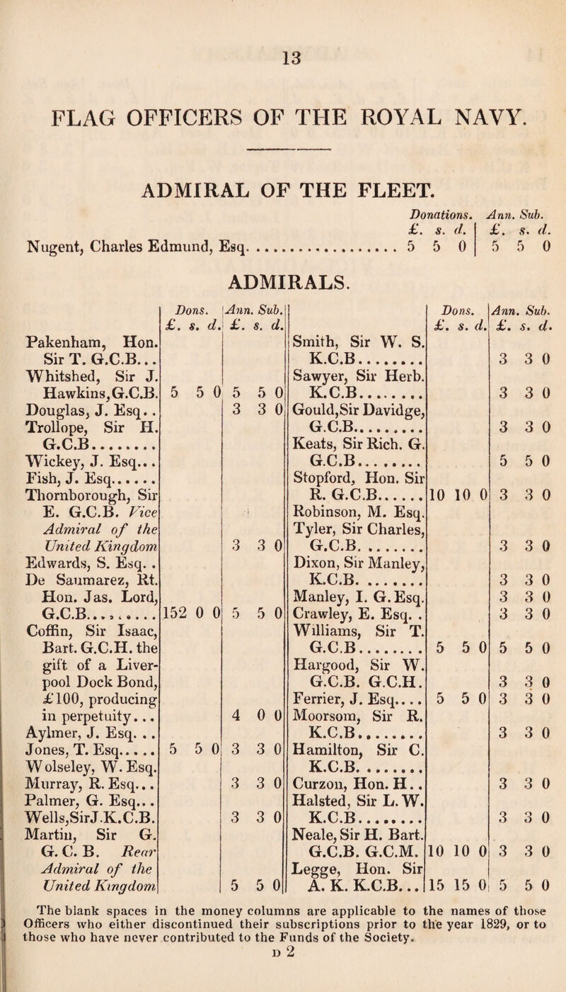FLAG OFFICERS OF THE ROYAL NAVY. ADMIRAL OF THE FLEET. Donations. £. s. d. Nugent, Charles Edmund, Esq. 5 5 0 Ann. Sub. £. s. d. 0 5 5 ADMIRALS. Pakenham, Hon Sir T. G.C.B.. Whitshed, Sir J Hawkins, G.C.E Douglas, J. Esq. Trollope, Sir H Fish, J. Esq. Thornboroug E. G.C.B Aylmer, J. Esq. Jones, T. Esq... Wolseley, W. Esq Murray, R. Esq... Martin, Sir G G.C.B. Rear Admiral of the Dons. Ann. Sub. £. s. d. • £. s. d. .550 5 5 0 • r o a 3 3 0 „* i i > 3 3 0 152 0 0 ) 3 ? 5 5 0 4 0 0 5 5 0 3 3 0 3 3 0 3 3 0 5 5 0 Smith, Sir W. S. K.C.B. Sawyer, Sir Herb. K.C.B. Gould,Sir Davidge, (x.C.B......... Keats, Sir Rich. G. G.C.B. Stopford, Hon. Sir R. G.C.B. Robinson, M. Esq. Tyler, Sir Charles, G.C.B. ...... Dixon, Sir Manley, K.C.B. ....... Manley, I. G.Esq. Crawley, E. Esq. . Williams, Sir T. G.C.B. Hargood, Sir W. G.C.B. G.C.H. Ferrier, J. Esq.... Moorsom, Sir R. k.0.11........ Hamilton, Sir C. K.C.B, ....... Curzon, Hon. H.. Halsted, Sir L.W. K« C. B........ Neale, Sir H. Bart. G.C.B. G.C.M Legge, Hon. Sir A. K. K.C.B... Dons. £. s. d. 10 10 0 5 5 0 5 5 0 10 10 0 15 15 0 Ann. Sub. £• s. d. 3 3 3 5 3 3 3 3 3 3 5 3 0 3 0 3 0 5 0 3 0 3 3 0 3 3 3 3 0 3 0 3 0 5 5 0 3 0 3 0 3 3 0 3 0 3 0 3 0 5 0 The blank spaces in the money columns are applicable to the names of those Officers who either discontinued their subscriptions prior to the year 1829, or to those who have never contributed to the Funds of the Society. D 2
