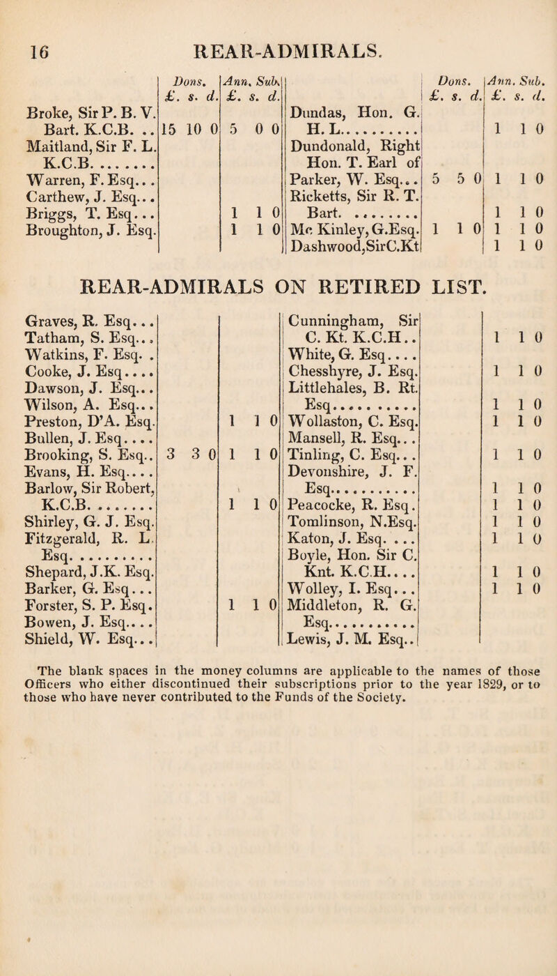 Broke, SirP.B.V. Bart. K.C.B. .. Maitland, Sir F. L. KtO.B. ««. .... Warren, F. Esq.. . Carthew, J. Esq... Briggs, T. Esq... Broughton, J. Esq. Dons. Ann. Sub. Dons. £. s. d. £. s. d. Dundas, Hon. G. £. s. d. 15 10 0 5 0 0 H. L. Dundonald, Right Hon. T. Earl of Parker, W. Esq... Ricketts, Sir R. T. 5 5 0 1 1 0 Bart. 1 1 0 Me Kinley, G.Esq. Dashwood,SirC.Kt 1 1 0 Ann. Sub. £. s. (1. 1 1 0 1 1 0 1 1 0 1 1 0 1 1 0 REAR-ADMIRALS ON RETIRED LIST. Graves, R. Esq... Tatham, S. Esq.., Watkins, F. Esq. . Cooke, J. Esq.... Dawson, J. Esq... Wilson, A. Esq... Preston, D’A. Esq. Bullen, J. Esq.... Brooking, S. Esq.. Evans, H. Esq... . Barlow, Sir Robert, K.C.B. Shirley, G. J. Esq. Fitzgerald, R. L Esq.. Shepard, J.K. Esq. Barker, G. Esq... Forster, S. P. Esq. Bowen, J. Esq.... Shield, W. Esq... 3 3 0 1 1 1 1 1 I 0 0 0 0 Cunningham, Sir C.Kt. K.C.H.. White, G. Esq.... Chesshyre, J. Esq. Littlehales, B. Rt. Esq.. Wollaston, C. Esq. Mansell, R. Esq... Tinling, C. Esq... Devonshire, J. F. Esq. Peacocke, R. Esq. Tomlinson, N.Esq. Katon, J. Esq. ... Boyle, Hon. Sir C. Knt. K.C.H.... Wolley, I. Esq... Middleton, R. G. Esq. Lewis, J. M. Esq.. 1 1 0 1 1 0 1 1 0 1 1 0 1 1 0 1 1 0 1 1 0 1 1 0 1 1 0 1 1 0 1 1 0 The blank spaces in the money columns are applicable to the names of those Officers who either discontinued their subscriptions prior to the year 1829, or to