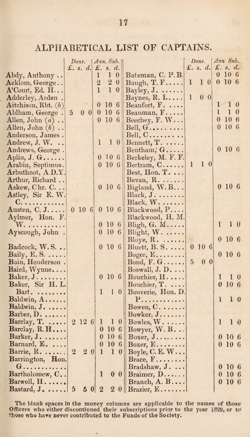 IT ALPHABETICAL LIST OF CAPTAINS. Abdy, Anthony . Acklom, George. A’Court, Ed. H.. Adderley, Arden Aitchison, Rbt. (b Aldham, George Allen, John (a) . Allen, John (6) . Anderson, James Andrew, J. W. . Aplin, J. G, Askew, Chr. C. Austen, C. J. W. Ayscough, John Baird, Wynne. Baker, J. Bart. ... Baldwin, A. Baldwin, J. Barber, D. . Barclay, T. Barker, J. Barnard, E. .. Barrie, R. G. Barwell, H, Bastard, Je Dons. Ann. Sub. Dons. £. s. d. £. s. d. £. s. d. 1 1 0 Bateman, C. P. B. 2 2 0 Baugh, T. F.. .. . 1 1 0 1 1 0 Bayley, J.. Baynes, R. L. .. . 1 0 0 0 10 6 Beaufort, F. 5 0 0 0 10 6 Beauman, F. 0 10 6 Beechey, F. W. .. Bell, G.... , .... Bell, C.. .. 1 1 0 Bennett, T. Bentham,' G. 0 10 6 Berkeley, M. F. F. 0 10 6 Bertram, C. 1 1 0 Best, Hon. T. ... Bevan, R. 0 10 6 Bigland, W. B.. . Black, J. ....... Black. W. . 0 10 6 0 10 6 Blackwood, P.... Blackwood, H. M. 0 10 6 Bligh, G. M. . 0 10 6 Blight, W. Bloye, R. 0 10 6 Bluett, B. S. 0 10 6 • Boger, E. • Bond, F. G. 5 0 0 • Boswall, J. D. ... 0 10 6 Rniichier, H. J* Bouchier, T. 1 1 0 Bouverie, Hon. D. p Bowen, C. Bnwker. J. . 2 12 6 1 1 0 Bowles, W. • 0 10 6 Bowyer, W. B. .. 0 10 6 Boxer, J.. ,. . ... • 0 10 6 Boxer, E.. . 2 2 C 1 1 0 Boyle, C. E. W... i. Brace, F. Bradshaw, J. ... • 1 0 0 Braimer, D..... . Branch, A. B.... .550 2 2 0 Brazier, E. £. s. d. 0 10 6 0 10 6 1 1 0 I 1 0 o io e 0 10 6 0 10 6 0 10 G 1 1 0 0 10 G 0 10 6 1 1 0 0 10 6 1 1 0 1 1 0 0 10 6 0 10 6 0 10 6 0 10 6 0 10 6 The blank spaces in the money columns are applicable to the names of those Officers who either discontinued their subscriptions prior to the year 1829, or to
