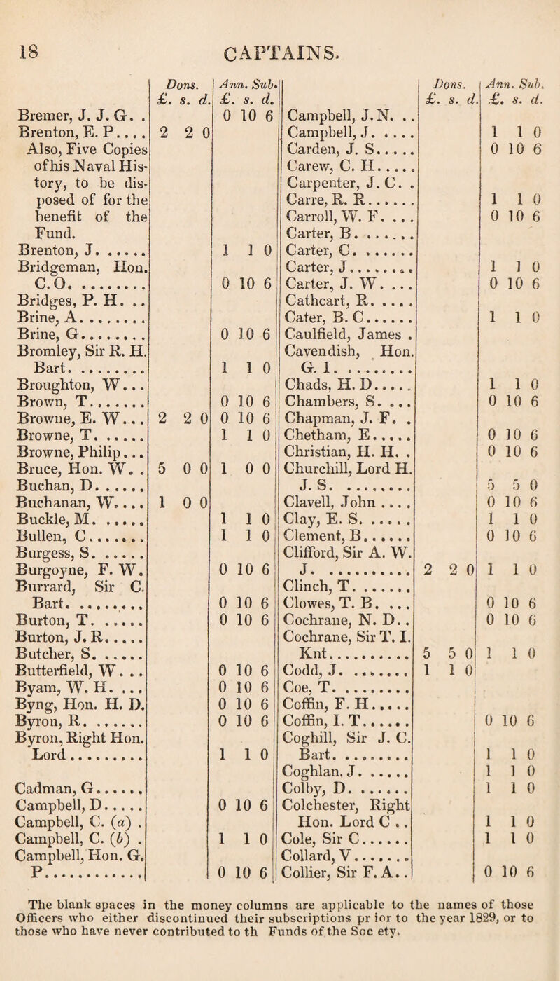 Dons. Ann. Sub. 1 ^• s» d* £. s. d. Bremer, J. J. G. . 0 10 6 Campbell, J. N. .. Brenton, E. P.... 2 2 0 Campbell, J. Also, Five Copies Carden, J. S. of his Naval His- Carew, C. H. tory, to be dis- Carpenter, J. C. . posed of for the Carre. R. R.. benefit of the Carroll, W. F. ... Fund. Carter, B.. Brenton, J. 1 1 0 Carter, C.. Bridgeman, Hon. Carter, J... • O • ••*•••*• 0 10 6 Carter, J. W. ... Bridges, P. H. .. Cathcart, R. ... . Brine, A. Cater, B. C. Brine, G... 0 10 6 Caulfield, James . Bromley, Sir R. H. Cavendish, Hon. Bart. 1 1 0 Gr# I . ••••••»• Broughton, W... Chads, H. D..... Brown, T. 0 10 6 Chambers, S. ... Browne, E. W... 2 2 0 0 10 6 Chapman, J. F. . Browne, T. 1 1 °\ Chet ham. E. Browne, Philip... Christian, H. H. . Bruce, Hon. W. . 5 0 0 1 0 0| Churchill, Lord H. Buchan, D.. J« Si «•«««••• Buchanan, W.... 1 0 0 Clavell, J ohn .... Buckle, M. ..... 1 1 0 Clay, E. S.. Bullen, C....... 1 1 0 Clement, B. Burgess, S. Clifford, Sir A. W. Burgoyne, F. W. 0 10 6 J. Burrard, Sir C. Clinch, T. Bart. 0 10 6 Clowes, T. B. ... Burton, T. 0 10 6 Cochrane, N. D.. Burton, J. R. Cochrane, Sir T. I. Butcher, S. Knt. Butterfield, W. .. 0 10 6 Codd, J. ....... Byam, W. H. ... 0 10 6 Coe, T. Byng, Hon. H. D. 0 10 6 Coffin, F. II. Byron, R. 0 10 6 Coffin, I. T. Byron, Right Hon. Coghill, Sir J. C. Lord. 1 1 0 Bart. .. Coghlan, J. Cla.dman, (t. Colby, D. ...... Campbell, D. 0 10 6 Colchester, Right Campbell, C. (a) . Hon. Lord C .. Campbell, C. (6) . 1 1 0 Cole, Sir C. Campbell, Hon. G. Collard, V. P.... 0 10 6 Collier, Sir F. A.. Dons. £. s. d. 2 2 0 5 5 0 1 1 0 Ann. Sub, £« s . d. 1 1 0 0 10 6 1 1 0 0 10 6 1 1 0 0 10 6 1 1 0 1 1 0 0 10 6 0 10 6 0 10 6 5 5 0 0 10 6 1 1 0 0 10 6 1 1 0 0 10 6 0 10 6 1 1 0 0 10 6 1 1 0 1 1 0 1 1 0 1 1 0 1 l 0 0 10 6 The blank spaces in the money columns are applicable to the names of those Officers who either discontinued their subscriptions pr ior to the year 1829, or to