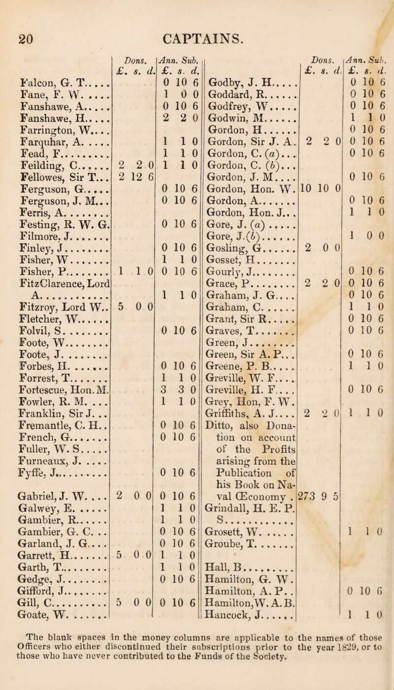 Dons. Ann. Sub. | Dons. £. s. d £ s. d. £. 8. d Falcon, G. T. 0 10 6 Godby, J. H. Fane, F. W. 1 0 0 Goddard, R...... Fanshawe, A. 0 10 6 Godfrey, W. Fanshawe, H. 2 2 0 Godwin, M. Farrington, W.... Gordon, H. F arquhar, A. 1 1 0 Gordon, Sir J. A. 2 2 0 Fead, F. 1 1 0 Gordon, C. (a)... Feilding, C. 2 2 0 1 1 0 Gordon, C. (6)... Fellowes, Sir T... 2 12 6 Gordon, J. M.... Ferguson, G..... 0 10 6 Gordon, Hon. W. 10 10 0 Ferguson, J. M... 0 10 6 Gordon, A. Ferris, A. Gordon, Hon. J.,. Festing, R. W. G. 0 10 6 Gore, J. (a). Filmore. J.. Gore, .1.(6). Finley, J. 0 10 6 Gosling, G...... 2 0 0 Fisher, W. 1 1 0 Gosset, H. Fisher, P. 1 1 0 0 10 6 Gourly, .T. FitzClarence, Lord Grace, P. 2 2 0 A. 1 1 0 Graham, J. G.... Fitzroy, Lord W.. 5 0 0 Graham, C. . .. . . Fletcher, W.„ Grant, Sir R. Folvil, S... 0 10 6 Graves, T...... Foote, W. Green, J.. Foote, J. Green, Sir A. P... Forbes, H. ...... 0 10 6 Greene, P. B. Forrest, T. 1 1 0 Greville, W. F_ Fortescue, Hon.M. 3 3 0 Greville, H. F.... Fowler, R. M. ... 1 1 0 Grey, Hon, F. W. Franklin, Sir J. .. Griffiths, A. J.... 2 2 0 Fremantle, C. H.. 0 10 6 Ditto, also Dona- French, G. 0 10 6 tion on account Fuller, W. S. of the Profits Furneaux, J. arising from the Fyffe, J.. 0 10 6 Publication of his Book on Na- Gabriel, J. W. ... 2 0 0 0 10 6 val (Economy . 273 9 5 Galwey, E. ] 1 0 Grindall, H. E. P. Gambier, R. 1 1 0 S. Gambier, G. C. .. 0 10 6 Grosett, W. Garland, J. G... . 0 10 6 Groube, T. Garrett, H. 5 0 0 1 1 0 Garth, T. 1 1 0 Hall, B. Gedge, J. 0 10 6 Hamilton, G. W. Gifford, J. Hamilton, A. P. . Gill, C. 5 0 0 0 10 6 Hamilton, W. A. B. Goate, W. Hancock, J.. .... Ann. Sub. £. s. <1. 0 10 6 0 10 6 0 10 6 1 1 0 0 10 6 0 10 6 0 10 6 0 10 6 0 10 6 1 1 0 1 0 0 0 10 6 0 10 6 0 10 6 1 1 0 0 10 6 0 10 6 0 10 6 1 1 0 0 10 6 1 1 0 1 1 0 0 10 6 1 1 0 The blank spaces in the money columns are applicable to the names of those Officers who either discontinued their subscriptions prior to the year 1829, or to