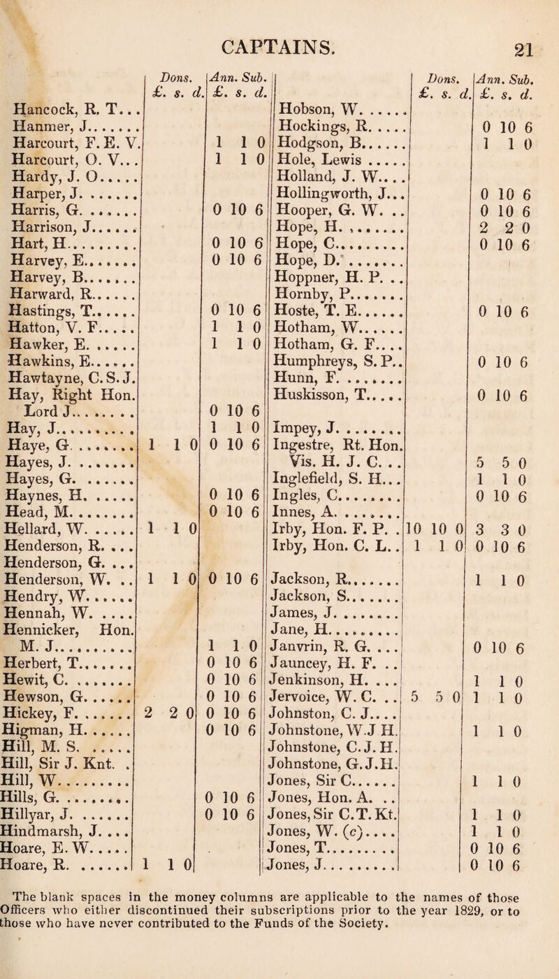 Hancock, R. T... Hanmer, J. Harcourt, F. E. V. Harcourt, O. V... Hardy, J. O... Harper, J. Harris, G. .... Harrison, J.... Hart, H. Harvey, E. Harvey, B. Hanvard, R.... Hastings, T.... Hatton, V. F... Hawker, E. ... Hawkins, E.... Hawtayne, C.S. J Hay, Right Hon Lord J. Hay, J. Haye, G ..... Hayes, J. Hayes, G. Haynes, H. ... Head, M. Hellard, W. ... Henderson, R. ... Henderson, G. . Henderson, W. Hendry, W. ... Hennah, W. . . Hennicker, Hon. M. J. Herbert, T. Hewit, C. ....... Hewson, G. Hickey, F. Higman, H. Hill, M. S. Hill, Sir J. Knt. . Hill, W. Hills, G. Hillyar, J. ...... Hindmarsh, J. ... Hoare, E. W. Hoare, R. Dons. £. s. d 1 1 0 1 1 0 1 1 0 2 2 0 Ann. Sub. £. s. d. 1 0 1 0 0 10 6 0 10 6 0 10 6 0 10 6 1 1 0 1 1 0 0 10 6 1 1 0 0 10 6 0 10 6 0 10 6 0 10 6 1 1 0 0 10 6 0 10 6 0 10 6 0 10 6 0 10 6 0 10 6 0 10 6 Hobson, W. Hockings, R. . .. Hodgson, B. Hole, Lewis .... Holland, J. W... Hollingworth, J.. Hooper, G. W. . Hope, H. Hope, C. Hope, D.'. Hoppner, H. F. . Hornby, P. Hoste, T. E. Hotham, W. Hotham, G. F... Humphreys, S. P. Hunn, F.. Huskisson, T...., Dons. £. s. d. Impey, J. Ingestre, Rt. Hon Vis. H. J. C. . . Inglefield, S. H... Ingles, C. Innes, A. Irby, Hon. F. P. . Irby, Hon. C. L.. 1 1 o| Jackson, R. Jackson, S.. James, J.... Jane, H. Janvrin, R. G. ... Jauncey, H. F. .. Jenkinson, H. ... Jervoice, W. C. .. Johnston, C. J.... Johnstone, W.J H Johnstone, C. J. H Johnstone, G. J.H Jones, Sir C. Jones, Hon. A. .. Jones, Sir C.T. Kt. Jones, W. (c).... Jones, T. Jones, J. 10 10 0 1 1 0 5 5 0 Ann. Sub. £. s. d. 0 10 6 1 1 0 0 10 6 0 10 6 2 2 0 0 10 6 0 10 6 0 10 6 0 10 6 5 5 0 1 1 0 0 10 6 3 3 0 0 10 6 1 1 0 0 10 6 1 1 0 1 1 0 1 1 0 1 1 0 1 1 0 1 1 0 0 10 6 0 10 6 The blank spaces in the money columns are applicable to the names of those Officers who either discontinued their subscriptions prior to the year 1829, or to