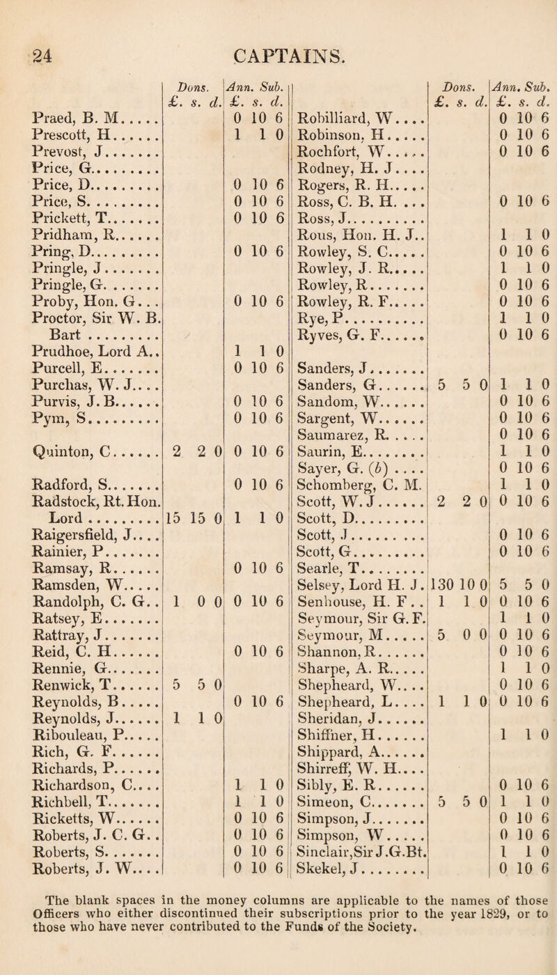 Praed, B. M. Prescott, H. Prevost, J. Price, G. Price, D. Price, S. Prickett, T. Pridhara, R. Pring, D. Pringle, J. Pringle, G. Proby, Hon. G... Proctor, Sir W. B. Bart. Prudhoe, Lord A.. Purcell, E. Purclias, W. J.... Purvis, J. B. Pym, s. Quinton, C. Radford, S. Radstock, Rt. Hon. Lord. Raigersfield, J.... Rainier, P. Ramsay, R. Ramsden, W. Randolph, C. G.. Ratsey, E. Rattray, J. Reid, C. H. Rennie, G. Renwick, T. Reynolds, B. Reynolds, J. Ribouleau, P. Rich, G. F. Richards, P. Richardson, C.. .. Richbell, T. Ricketts, W. Roberts, J. C. G.. Roberts, S. Roberts, J. W.... Dons. Ann. Sub. Dons. £. s. d. £. s. d. £. s. d. 0 10 6 Robilliard, W.... 1 1 0 Robinson. H. Rochfort, W. Rodney, H. J. ... 0 10 6 Rogers, R. H. 0 10 6 Ross, C. B. H. ... 0 10 6 Ross, J. Rous, Hon. H. J.. 0 10 6 Rowley, S. C. Rowley, J. R. Rowley, R. 0 10 6 Rowley, R. F. Rye,P. j Ryves, G. F. 1 1 0 0 10 6 Sanders, J. Sanders, G. 5 5 0 0 10 6 Sandom, W. 0 10 6 Sargent, W. Saumarez, R. 2 2 0 0 10 6 Saurin, E. Sayer, G. (b) .... 0 10 6 Schomberg, C. M. Scott, W. J. 2 2 0 15 15 0 1 1 0 Scott, D. Scott, J. Scott, G. 0 10 6 Searle, T. Selsey, Lord H. J. 130 10 0 1 0 0 0 10 6 Senhouse, H. F . . 1 1 0 Seymour, Sir G. F. Seymour, M. 5 0 0 0 10 6 Shannon. R. ..... Sharpe, A. R. 5 5 0 Shepheard, W.. .. 0 10 6 Shepheard, L. ... 1 1 0 1 1 0 Sheridan. J. Shiffher, H. Shippard, A. Shirreff; W. H.... 1 1 0 Sibly, E. R. 1 1 0 Simeon, C. 5 5 0 0 10 6 Simpson, J. 0 10 6 Simpson, W. 0 10 6 Sinclair,Sir J.G.Bt. 0 10 6 Skekel, J. Ann. Sub. £. s. d. 0 10 6 0 10 6 0 10 6 0 10 6 1 1 0 0 10 6 1 1 0 0 10 6 0 10 6 1 1 0 0 10 6 1 1 0 0 10 6 0 10 6 0 10 6 1 1 0 0 10 6 1 1 0 0 10 6 0 10 6 0 10 6 5 5 0 0 10 6 1 1 0 0 10 6 0 10 6 1 1 0 0 10 6 0 10 6 1 1 0 0 10 6 1 1 0 0 10 6 0 10 6 l 1 0 0 10 6 The blank spaces in the money columns are applicable to the names of those Officers who either discontinued their subscriptions prior to the year 1829, or to