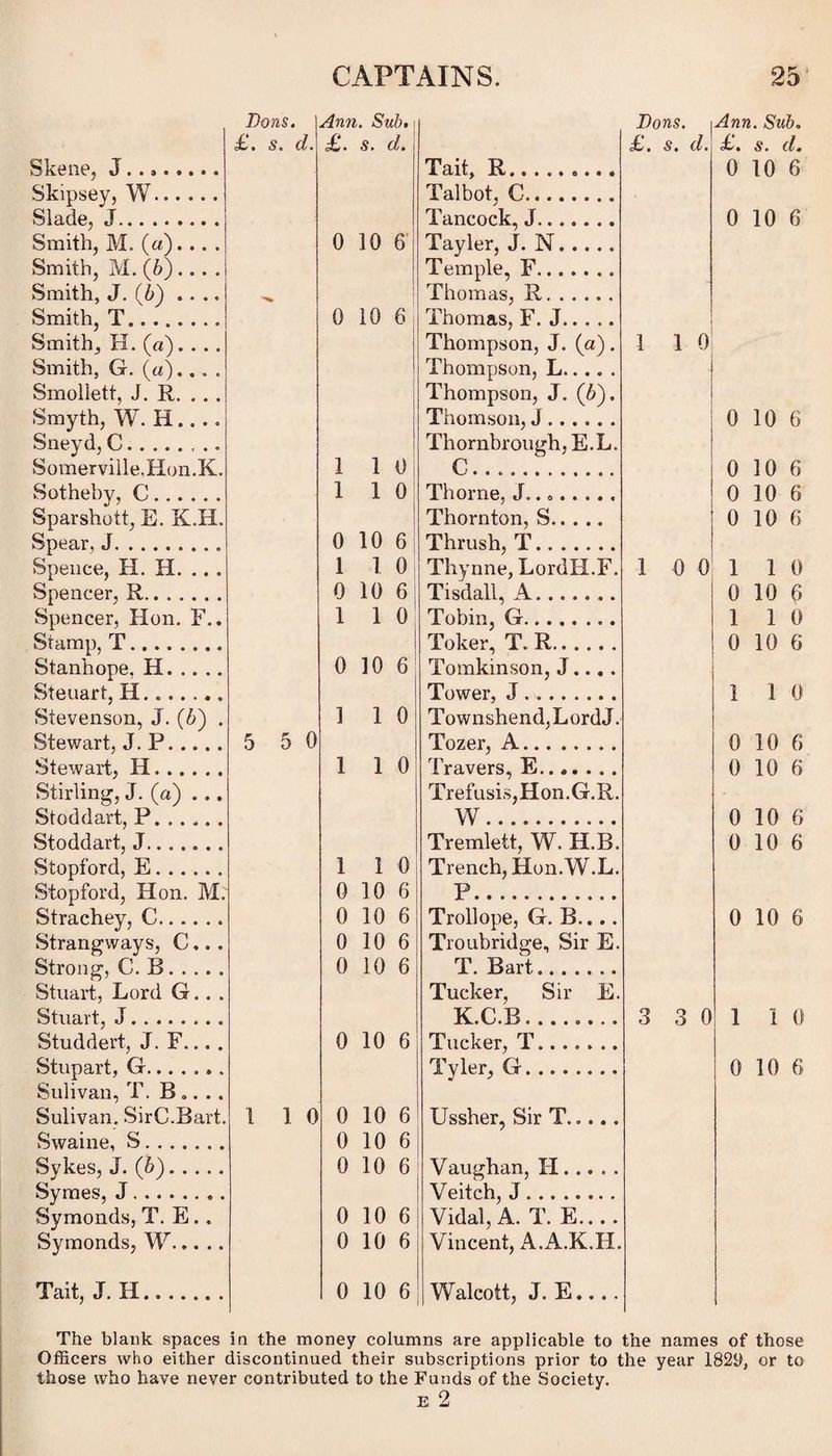 Skene, J. Skipsey, W. Slade, J. Smith, M. (a)... . Smith, M. (6)_ Smith, J. (6) .. .. Smith, T. Smith, H. (a). . . . Smith, G. (a)... . Smollett, J. R. ... Smyth, W. H .. . . Sneyd, C. Sotheby, C. Sparshott, E. K.H Spear, J. Spence, H. H. .. , Spencer, R. Spencer, Hon. F.. Stamp, T. Stanhope. H. . Steuart, H.... Stewart, J. P. . Stewart, H... Stirling, J. (a) Stoddart, P. .. Stoddart, J.... Stopford, E. .. Strachey, C. Strong, C. B. . . . Stuart, Lord G. . Stuart, J. Studdert, J. F... Stupart, G. Swaine, S. Sykes, J. (6)- Symes, J. Symonds, T. E.. Symonds, W... . Tait, J. H, Dons. Ann. Sub. Dons. £. s. d. £. s. d. £. s. d. Tait, R.. Talbot, C. Tancock, J. 0 10 6 Tayler, J. N. Temple, F.. Thomas, R. 0 10 6 Thomas, F. J. Thompson, J. (a). 1 1 ol Thompson, L. i Thompson, J. (6). Thomson, J. Thornbrough, E. L. 1 1 0 C.... 1 1 0 Thorne. J.. « .. . . , Thornton, S. 0 10 6 Thrush, T. 1 10 Thynne, LordH.F. 1 0 0 0 10 6; Tisdall, A. 1 1 0 Tobin, G. Toker, T. R. 0 10 6 Tomkinson, J.... Tower, J. 1 1 0 Townshend,LordJ. 5 5 0 Tozer, A. 1 1 0 Travers, E...... . Trefusis,Hon.G.R. w. Tremlett, W. H.B. 1 1 0 Trench, Hon.W.L. 0 10 6 P. 0 10 6 Trollope, G. B.... 0 10 6 Troubridge, Sir E. 0 10 6 T. Bart. Tucker, Sir E. K.C.B. 3 3 0 0 10 6 Tucker, T. Tyler, G. .110 0 10 6 Ussher, Sir T. 0 10 6 0 10 6 Vaughan, H. Veitch, J. 0 10 6 Vidal, A. T. E.... 0 10 6 Vincent, A.A.K.H. 0 10 6 Walcott, J. E.... Ann. Sub. £. s. d. 0 10 6 0 10 6 0 10 6 0 10 6 0 10 6 0 10 6 0 10 0 1 1 0 0 10 6 1 1 0 0 10 6 0 10 6 0 10 6 0 10 6 0 10 6 1 1 0 0 10 6 The blank spaces in the money columns are applicable to the names of those Officers who either discontinued their subscriptions prior to the year 1829, or to