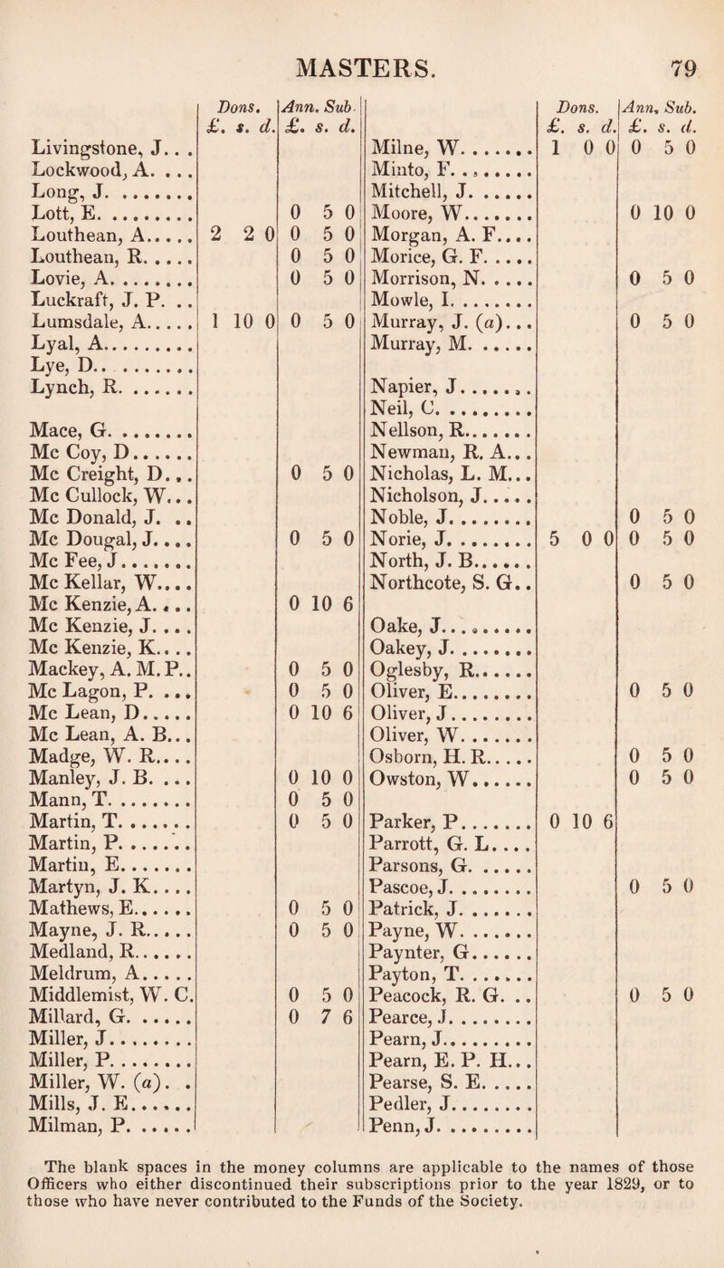 Dons. Ann. Sub £. s. d. s» d* Livingstone, J.. . Milne, W. Lockwood, A. ... Mi.nto, F. ... Loner, J.. Mitchell, J. Lott, E. 0 5 0 Moore, W. Louthean, A. 2 2 0 0 5 0 Morgan, A. F.... Louthean, R. 0 5 0 Morice, G. F. Lovie, A. 0 5 0 Morrison, N. Luckraft, J. P. .. Mowle, I. Lumsdale, A. 1 10 0 0 5 0 Murray, J. (a)... Lval. A. Murray, M. J 1 . Lye, D. Lynch, R.. . Napier, J... Neil, C.. Mace. G. Nellson, R. Me Coy, D. Newman, R. A... Me Creight, D... 0 5 0 Nicholas, L. M... Me Cullock, W... Nicholson, J..... Me Donald, J. .. Noble, J. Me Dougal, J.... 0 5 0 Norie, J. Me Fee, J....... North, .T. B...... Me Kellar, W.... Northcote, S. G.. Me Kenzie, A.«.. 0 10 6 Me Kenzie, J. ... O3.k6j Me Kenzie, K.. .. Oakey, J. Mackey, A. M. P.. 0 5 0 Oglesby, R. Me Lagon, P. ..« 0 5 0 Oliver, E. Me Lean, D. 0 10 6 Oliver, J. Me Lean, A. B... Oliver, W. Madge, W. R.... Osborn, H. R. Manley, J. B. ... 0 10 0 Owston, W. Mann, T. 0 5 0 Martin, T. ...... 0 5 0 Parker, P. Martin, P. Parrott, G. L. ... Martin, E. Parsons, G. Martyn, J. K. . .. Pascoe, J. Mathews, E.. 0 5 0 Patrick. .T. Mayne, J. R. 0 5 0 Payne, W. Medland, R. 1 Paynter, G. Meldrum, A.... . Payton, T. Middlemist, W. C. 0 5 0 Peacock, R. G. .. Millard, G. 0 7 6 Pearce, J. ....... Miller, J....... . Pearn, J. Miller^ P. Pearn, E. P. H... Miller, W. (a). . Pearse, S. E. Mills, J. E. Pedler, J. Milman, P. Penn, J. Dons. I Ann, Sub. £. s. d.\ £. s. d. 1 0 0 0 0 0 10 0 0 5 0 0 5 0 5 0 0 0 5 0 0 5 0 0 5 0 0 5 0 0 5 0 0 5 0 0 10 6 0 5 0 0 5 0 The blank spaces in the money columns are applicable to the names of those Officers who either discontinued their subscriptions prior to the year 1829, or to