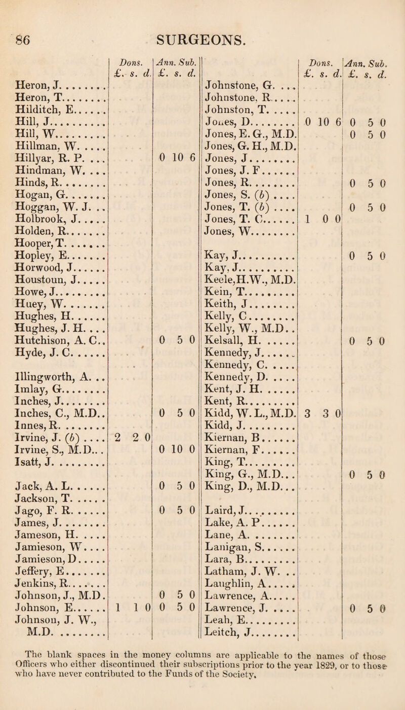 Heron, J. ... Heron, T. Hilditch, E. Hill, J. Hill, W. Hillman, W. Hillyar, R. P. ... Hindman, W. .. . Hinds, R. Hogan, G. Hoggan, W. J. .. Holbrook, J. Holden, R. Hooper, T. Hopley, E. Horwood, J. Houstoun, J. Howe, J. Huey, W. Hughes, H. Hughes, J. H. ... Hutchison, A. C.. Hyde, J. C. Illingworth, A. .. Imlay, G. Inches, J........ Inches, C., M.D.. Innes, R.. Irvine, J. (6) .... Irvine, S., M.D... Isatt, J.. Jack, A. L. Jackson,T. .... . Jago, F. R. James, J. ...... . Jameson, H. J amieson, W. .. . Jamieson, D. Jeffery, E. Jenkins, R. Johnson, J., M.D. Johnson, E. Johnson, J. W., M.D. Dons. £. s. d 2 2 0 1 1 0 Ann. Sub. £. s. d. 0 10 6 0 5 0 0 5 0 0 10 0 0 5 0 0 5 0 0 0 5 0 5 0 Johnstone, G. ... Johnstone, R. Johnston, T. Jones, D. Jones, E. G., M.D. Jones, G. H., M.D. Jones, J. Jones, J. F. Jones, R.. J ones, S. (b) .... Jones, T. (b) .... Jones, T. C. Jones, W. Kay, J. Kay, J. Keele,H.W., M.D. Kein, T. Keith, J. Kelly, C. Kelly, W., M.D.. Kelsall, H. Kennedy, J.. Kennedy, C. Kennedy, D. Kent, J. H. Kent, R. Kidd, W. L., M.D. Kidd, J. Kiernan, B. Kiernan, F.. King, T. King, G., M.D... King, D., M.D... Laird, J.. .. Lake, A. P.. Lane, A. Lanigan, S. Lara, B. Latham, J. W. .. Laughlin, A.... * Lawrence, A. Lawrence, J. Leah, E. Leitch, J. Dons. Ann. Sub. £. s. d.1 £. s. d. 0 10 6 0 50 0 5 0 0 5 0 0 5 0 1 0 0 0 5 0 3 3 0 0 5 0 0 5 0 0 5 The blank spaces in the money columns are applicable to the names of those Officers who either discontinued their subscriptions prior to the year 1829, or to those