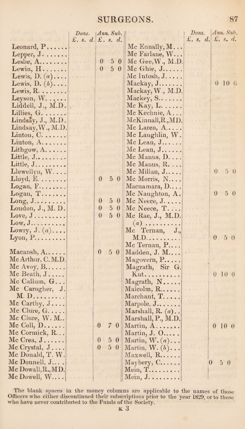 Leonard, P. Lepper, J. Leslie, A. Lewin, H. Lewis, D. (a)... . Lewis, D. (6). .. . Lewis, R. Leyson, W. Liddell, J., M.D. Lillies, G. ...... Lindsay, J., M.D. Lindsay,W., M.D. Linton, C. Linton, A. Lithgow, A. Little, J. Little, J. Llewellyn, W. . . . Lloyd, E. Logan, F. Logan, T. Long, J. Loudon, J., M. D. Love, J. Low, J. Lowry, J. (a).. .. Lyon, P. Macansh, A. McArthur, C.M.D. Me Avoy, B. Me Beath, J. Me Callum, G. . . Me Carogher, J. M. D. Me Carthy, J. . .. Me Clure, G. Me Cl ure, W. M.. Me Coll, D. Me Cormick, R.. . Me Crea, J. Me Crystal, J . .. . Me Donald, T. W. Me Donnell, J... . Me Dowall,R.,MD. McDowell, W.... Dons. | Ann. Sub. d,. s. d.\ i . s. d. 0 5 0 0 5 0 0 5 0 0 5 0 0 5 0 0 5 0 0 5 0 0 7 0 0 5 0 0 5 0 Me Ennally, M. .. Me Farlane, W... Me Gee,W., M.D. Me Ghie, J. Me Intosh, J. Mackay, J. Mackay, W., M.D. Mackey, S. Me Kay, L. Me Kechnie, A. . . McKinnall,R.,MD. Me Laren, A. Me Laughlin, W. Me Lean, J. Me Lean, J. Me Manus, D. .. . Me Manus, R. . .. Me Millan, J. Me Morris, N.. . . Macnamara, D.. . . Me Naughton, A. Me Neece, J. Me Neece, T. ... Me Rae, J., M.D. (a) .. Me Ternan, J., M.D. Me Ternan, P.. ., Madden, J, M.... Magovern, P. Magrath, Sir G. Knt. Magrath, N. Malcolm, R. March ant, T. Marpole, J. Marshall, R. (a). . Marshall, P., M.D. Martin, A.. Martin, J. O.... . Martin, W. (a) . . . Martin, W. (6). . . Maxwell, R. Maybery, C. Mein, T. Mein, J. Dons. Ann. Sub. £. s. d. £. .v. d. 0 10 6 I 0 5 0 0 5 0 0 5 0 | 0 10 0 0 10 0 0 5 0 The blank spaces in the money columns are applicable to the names of those Officers who either discontinued their subscriptions prior to the year 1829, or to those who have never contributed to the Funds of the Society. K 3