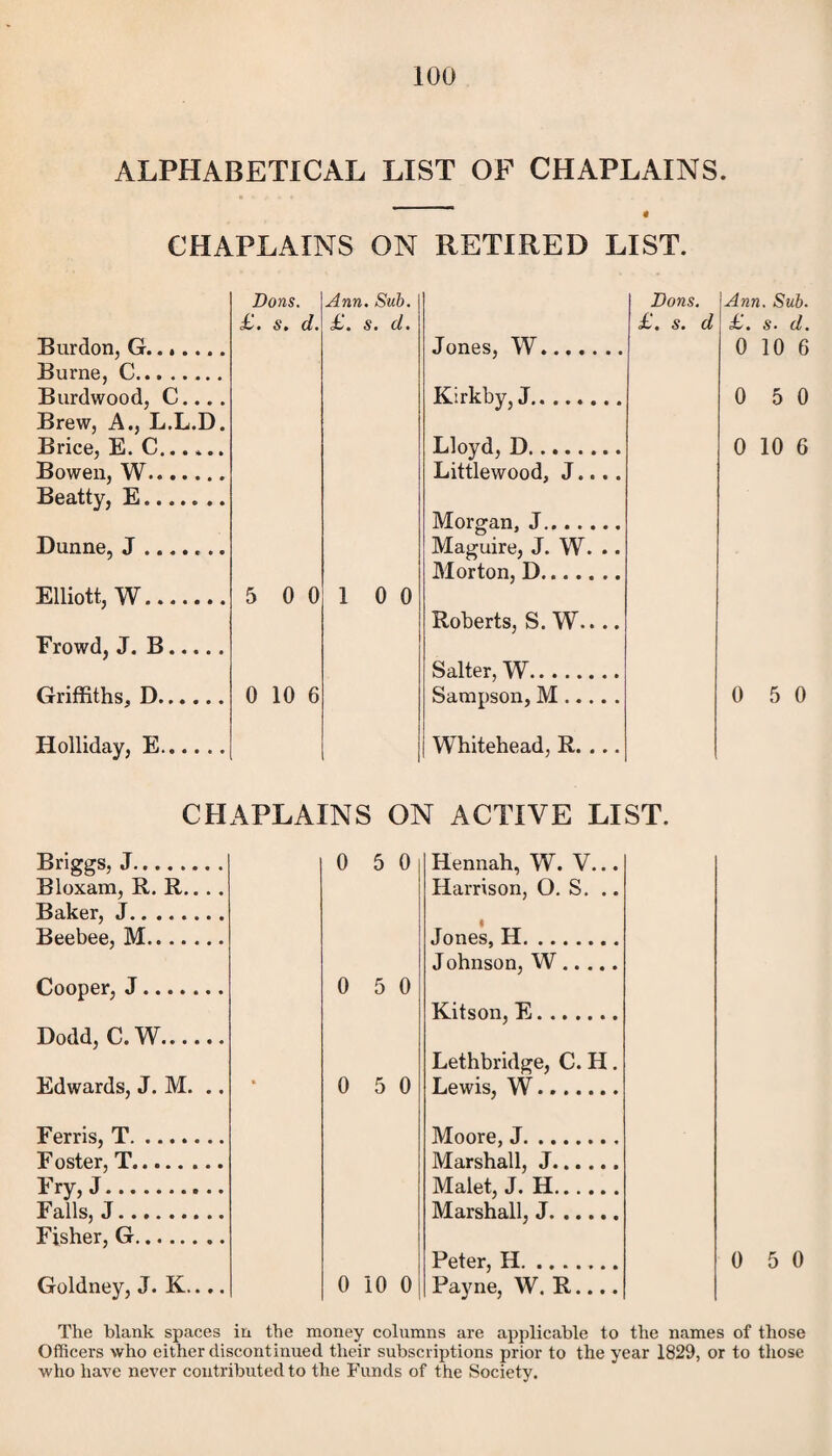 ALPHABETICAL LIST OF CHAPLAINS. ' « CHAPLAINS ON RETIRED LIST. Dons. Ann. Sub. Burdon, G....... Burne, C. Burdwood, C.... Brew, A., L.L.D. Brice, E. C. Bowen, W. Beatty, E. ’e • GO £. s. d. Dunne, J ....... Elliott, W. 5 0 0 1 0 0 Frowd, J. B. Griffiths, D. Holliday, E. 0 10 6 Jones, W. Kirkby, J. Lloyd, D. Littlewood, J.... Morgan, J. Maguire, J. W. .. Morton, D. Roberts, S. W.. .. Salter, W. Sampson, M. Whitehead, R. ... Dons. Ann. Sub. s. d £. s. d. 0 10 6 0 5 0 0 10 6 0 5 0 CHAPLAINS ON ACTIVE LIST. Briggs, J. 0 5 0 Hennah, W. V... Bloxam, R. R.... Harrison, O. S. .. Baker, J. Beebee, M. Jones, H. J ohnson, W. Cooper, J. 0 5 0 Kitson, E. Dodd, C. W. Lethbridge, C. H. Edwards, J. M. .. 0 5 0 Lewis, W. Ferris, T. Moore, .T. Foster, T.... Marshall, .T... ... Fry, J.. Malet, J. H. Falls, J. Marshall. J. Fisher, G. Peter, II. Goldney, J. K.... 0 10 0 Payne, W. R.... The blank spaces in the money columns are applicable to the names of those Officers who either discontinued their subscriptions prior to the year 1829, or to those