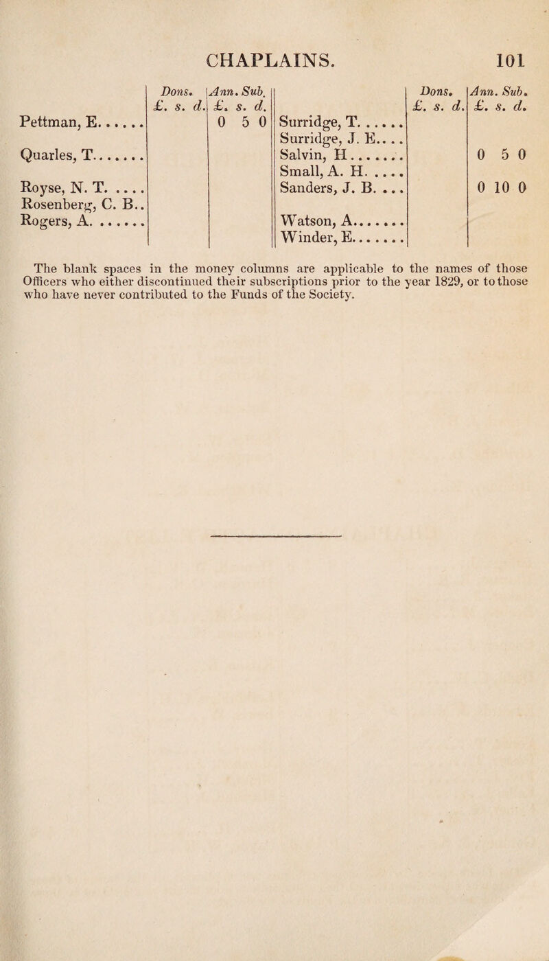 Pettman, E. Quarles, T. Royse, N. T. ... Rosenberg, C. B Rogers, A. Dons. \Ann.Sub. Dons. £. s. d. £. s. d. 0 5 0 Surridge, T. Surridge, J. E.. .. Salvin, H. Small, A. H. Sanders, J. B. ... Watson, A. Winder, E. £. s. d. Ann. Sub. £. s. d. 0 5 0 0 10 0 The blank spaces in the money columns are applicable to the names of those Officers who either discontinued their subscriptions prior to the year 1829, or to those