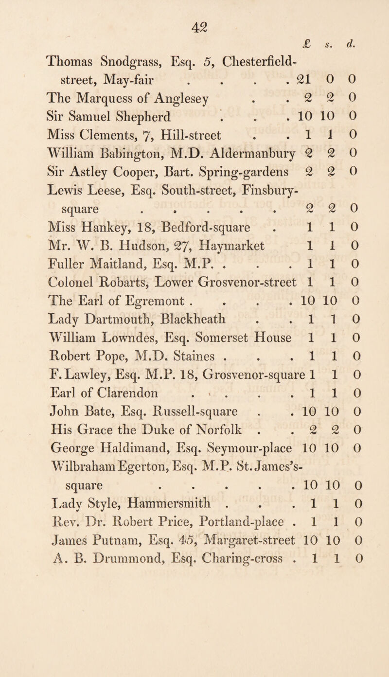 £ Thomas Snodgrass, Esq. 5, Chesterfield- street, May-fair . . . .21 2 s. 0 2 10 10 1 1 2 o /*W 1 1 1 1 2 2 2 1 1 1 1 The Marquess of Anglesey Sir Samuel Shepherd Miss Clements, 7> Hill-street William Babington, M.D. Aldermanbury 2 Sir Astley Cooper, Bart. Spring-gardens Lewis Leese, Esq. South-street, Finsbury- square ..... Miss Hankey, 18, Bedford-square Mr. W. B. Hudson, 2J, I lay market Fuller Maitland, Esq. M.P. . Colonel Robarts, Lower Grosvenor-street The Earl of Egremont . . . . 10 10 Lady Dartmouth, Blackheath . .11 William Lowndes, Esq. Somerset House 1 Robert Pope, M.D. Staines . . .1 F.Lawley, Esq. M.P. 18, Grosvenor-square 1 Earl of Clarendon . * . . .1 John Bate, Esq. Russell-square . . 10 10 His Grace the Duke of Norfolk . .22 George Haldimand, Esq. Seymour-place 10 10 WilbrahamEgerton, Esq. M.P. St.James’s- square . . . . . 10 10 Lady Style, Hammersmith . . .11 Rev. Dr. Robert Price, Portland-place . 1 1 James Putnam, Esq. 45, Margaret-street 10 10 A. B. Drummond, Esq. Charing-cross . 1 1 1 1 1 1 (1. 0 0 0 0 0 0 0 0 0 0 0 0 0 0 0 0 0 0 0 0 0 0 0 0 0