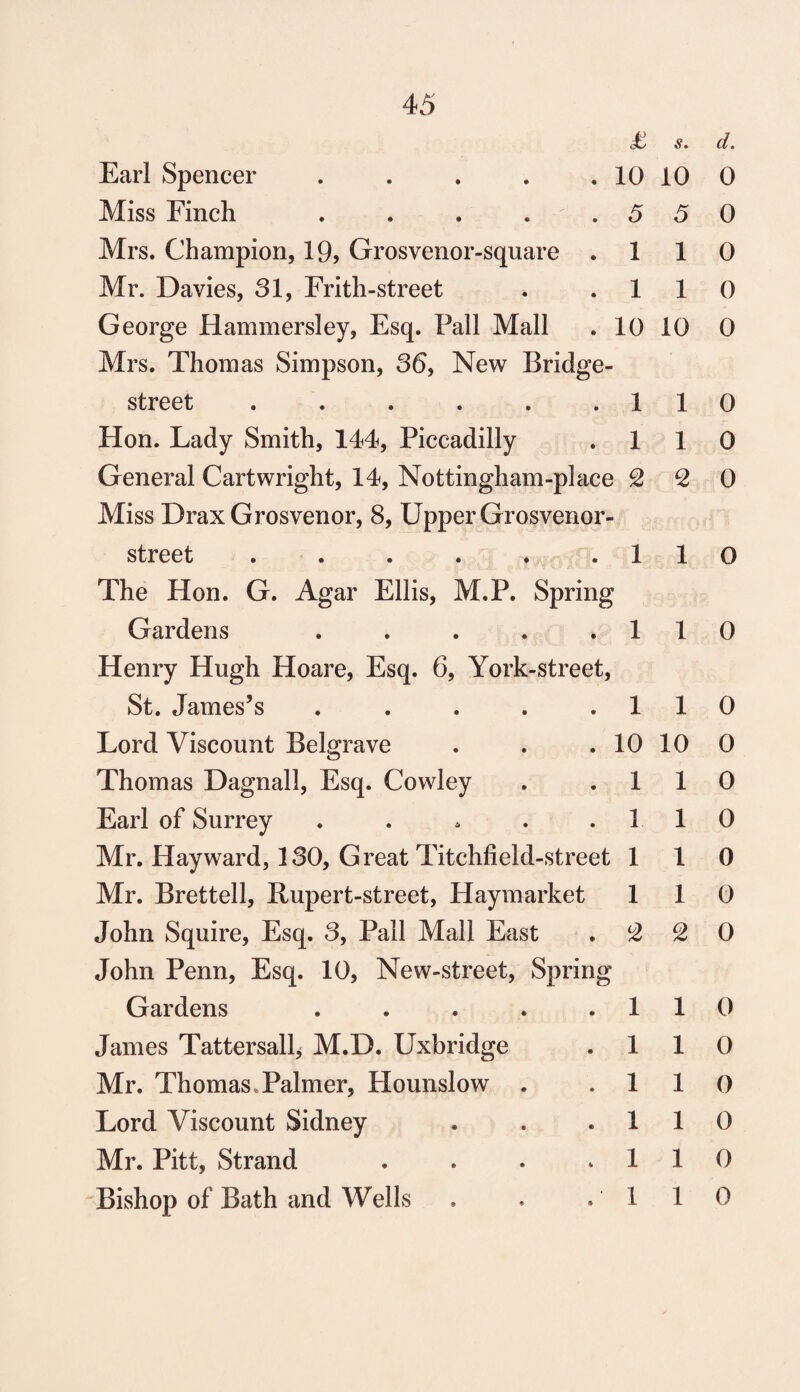 £ 10 5 1 1 10 Earl Spencer .... Miss Finch .... Mrs. Champion, 19, Grosvenor-square Mr. Davies, 31, Frith-street George Hammers!ey, Esq. Fall Mall Mrs. Thomas Simpson, 36, New Bridge- street . . . . . .1 Hon. Lady Smith, 144, Piccadilly . 1 General Cartwright, 14, Nottingham-place 2 Miss DraxGrosvenor, 8, Upper Grosvenor- street ...... 1 The Hon. G. Agar Ellis, M.P. Spring Gardens . . . . .1 Henry Hugh Hoare, Esq. 6, York-street, St. James’s . . . . .1 Lord Viscount Belgrave . . .10 Thomas Dagnall, Esq. Cowley . . 1 Earl of Surrey . . . . 1 Mr. Hayward, 130, Great Titchfield-street 1 Mr. Brettell, Bupert-street, Haymarket 1 John Squire, Esq. 3, Pall Mall East . 2 John Penn, Esq. 10, New-street, Spring Gardens . • . . .1 James Tattersall* M.D. Uxbridge Mr. Thomas,Palmer, Hounslow . Lord Viscount Sidney Mr. Pitt, Strand Bishop of Bath and Wells s. d. 10 0 5 1 1 1 1 1 1 1 1 1 1 1 1 1 1 1 1 1 0 0 0 10 0 1 0 1 0 2 0 1 O 1 0 1 0 10 0 0 0 0 0 2 0 0 0 0 0 0 0