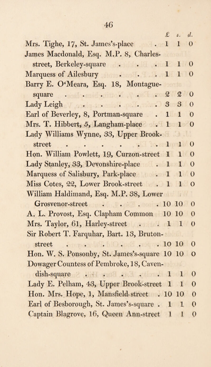 £ s. Mrs. Tighe, 17, St. JamesVplace . 1 1 James Macdonald, Esq. M.P. 8, Charles- street, Berkeley-square . . .11 Marquess of Ailesbury . . .11 Barry E. CPMeara, Esq. 18, Montague- square . . . . . . 2 2 Lady Leigh . . . . .33 Earl of Beverley, 8, Portman-square . 1 1 Mrs. T. Hibbert, 5, Langham-place . 1 1 Lady Williams Wynne, 33, Upper Brook- street . . . . . .11 Hon. William Powlett, 19, Curzon-street 1 1 Lady Stanley, 33, Devonshire-place . 1 1 Marquess of Salisbury, Park-place . 1 1 Miss Cotes, 22, Lower Brook-street . 1 1 William Haldimand, Esq. M.P. 38, Lower Grosvenor-street . . . . 10 10 A. L. Provost, Esq. Clapham Common 10 10 Mrs. Taylor, 61, Harley-street . .11 Sir Robert T. Farquhar, Bart. 13, Bruton- street . . . . . . 10 10 Hon. W. S. Ponsonby, St. James’s-square 10 10 Dowager Countess of Pembroke, 18, Caven¬ dish-square . . . . .11 Lady E. Pelham, 43, Upper Brook-street 1 1 Hon. Mrs. Hope, 1, Mansfield street . 10 10 Earl of Besborough, St. James’s-square . 1 1 Captain Blagrove, 16, Queen Ann-street 1 1 d. 0 0 0 0 0 0 0 0 0 0 0 0 0 0 0 0 o 0 0 0 0 0