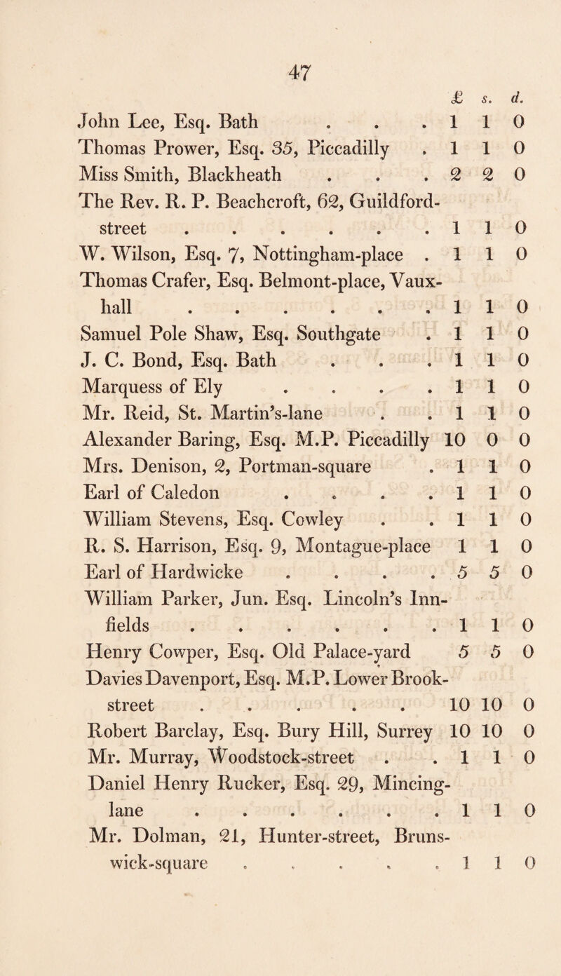 £ John Lee, Esq. Bath . . .1 Thomas Prower, Esq. 35, Piccadilly , 1 Miss Smith, Blackheath . . .2 The Rev. R. P. Beachcroft, 62, Guildford- street ...... 1 W. Wilson, Esq. 7> Nottingham-place . 1 Thomas Crafer, Esq. Belmont-place, Vaux- hall ...... 1 Samuel Pole Shaw, Esq. Southgate . 1 J. C. Bond, Esq. Bath . * .1 Marquess of Ely . . . .1 Mr. Reid, St. Martin’s-lane . . 1 Alexander Baring, Esq. M.P. Piccadilly 10 Mrs. Denison, 2, Portman-square . 1 Earl of Caledon . . . 1 William Stevens, Esq. Cowley . . 1 R. S. Harrison, Esq. 9, Montague-place 1 Earl of Hardwicke . . . .5 William Parker, Jun. Esq. Lincoln’s Inn- fields ...... 1 Henry Cowper, Esq. Old Palace-yard 5 9 Davies Davenport, Esq. M.P. Lower Brook- street ... . . 10 Robert Barclay, Esq. Bury Hill, Surrey 10 Mr. Murray, Woodstock-street . . 1 Daniel Henry Rucker, Esq. 29, Mincing- lane . . . . . . 1 Mr. Dolman, 21, Hunter-street, Bruns- wick-square . . . , 1 s. d. 1 0 1 0 2 0 1 0 1 0 1 0 1 0 1 0 1 0 1 0 0 0 1 0 1 0 1 0 1 0 5 0 1 0 5 0 10 0 10 0 1 0 1 0 1 0