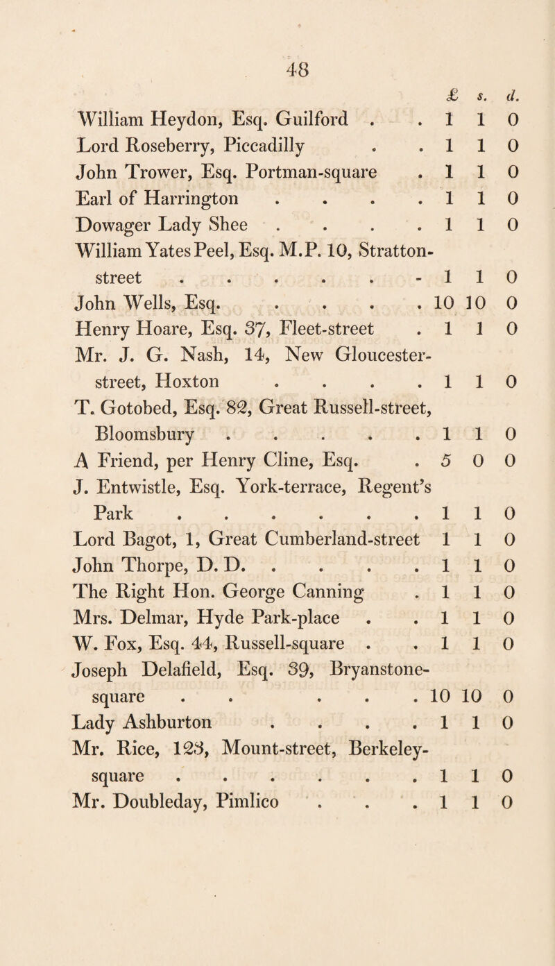 £ 1 1 1 1 1 s. 1 1 1 1 1 William Heydon, Esq. Guilford . Lord Roseberry, Piccadilly John Trower, Esq. Portman-square Earl of Harrington Dowager Lady Shee William Yates Peel, Esq. M.P. 10, Stratton- street . . . . . -11 John Wells, Esq. . . . . 10 10 Henry Hoare, Esq. 37, Fleet-street . 1 1 Mr. J. G. Nash, 14, New Gloucester- 1 1 0 street, Hoxton .... T. Gotobed, Esq. 82, Great Russell-street, Bloomsbury . . . . .11 A Friend, per Henry Cline, Esq. . 5 0 J. Entwistle, Esq. York-terrace, Regent’s Park . . . . . .11 Lord Bagot, 1, Great Cumberland-street 1 1 John Thorpe, D. D. . . .11 The Right Hon. George Canning . 1 1 Mrs. Delmar, Hyde Park-place . .11 W. Fox, Esq. 44, Russell-square . .11 Joseph Delafield, Esq. 39, Bryanstone- square . . . . . 10 10 Lady Ashburton . . . .11 Mr. Rice, 123, Mount-street, Berkeley- square . . . . . .11 Mr. Doubleday, Pimlico . . .11 d. 0 0 0 0 0 0 0 0 0 0 0 0 0 0 0 0 0 0 0 0